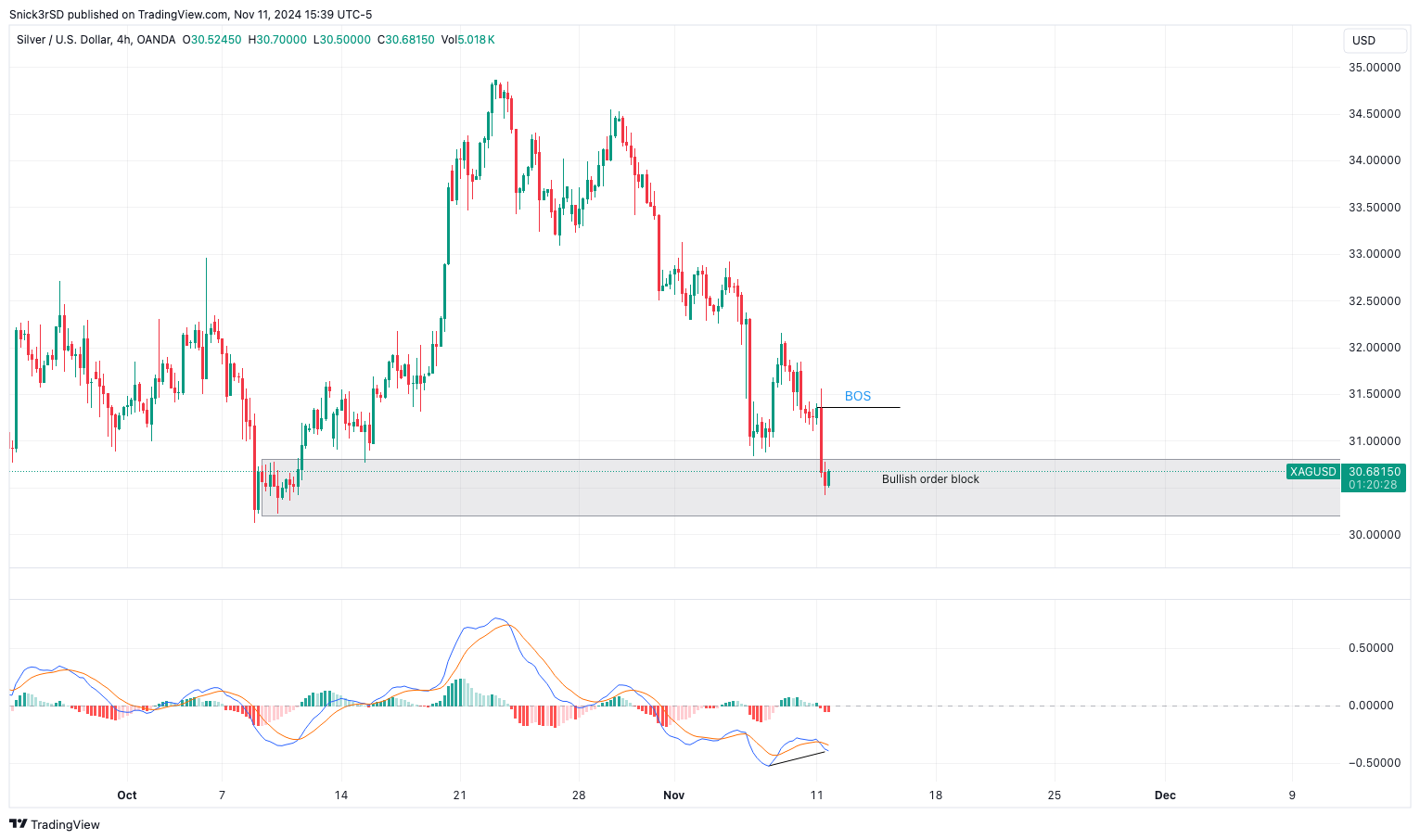 OANDA:XAGUSD Immagine del grafico by Snick3rSD