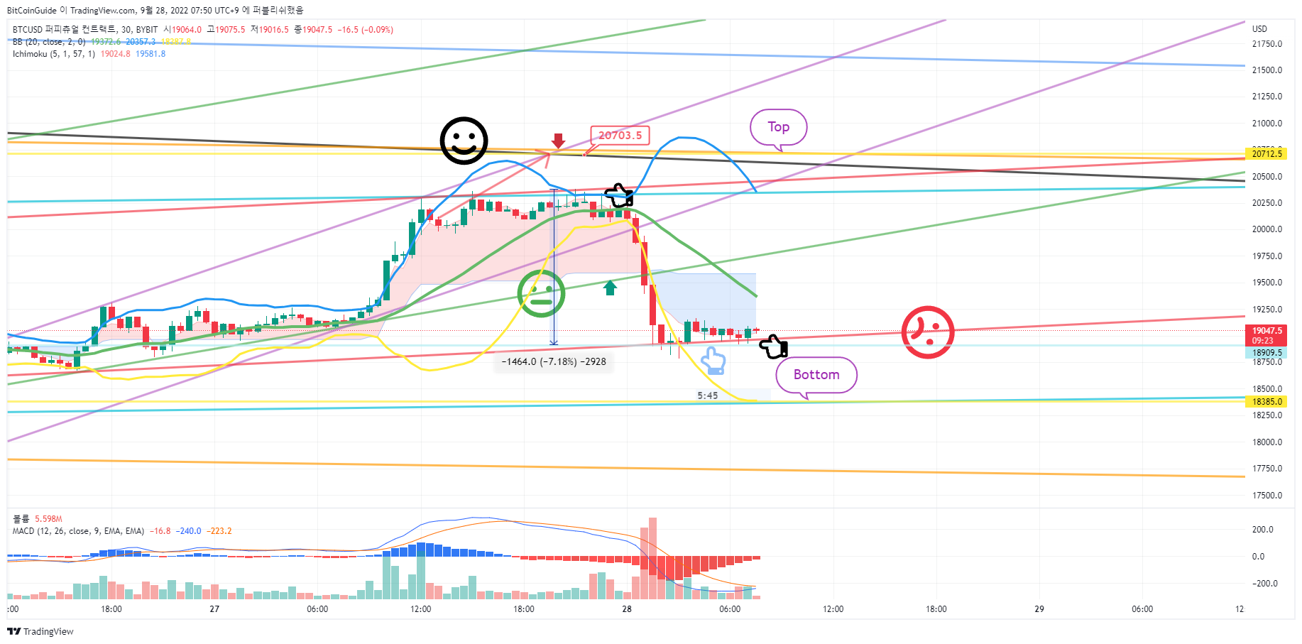 BYBIT:BTCUSD Gambar chart oleh BitCoinGuide