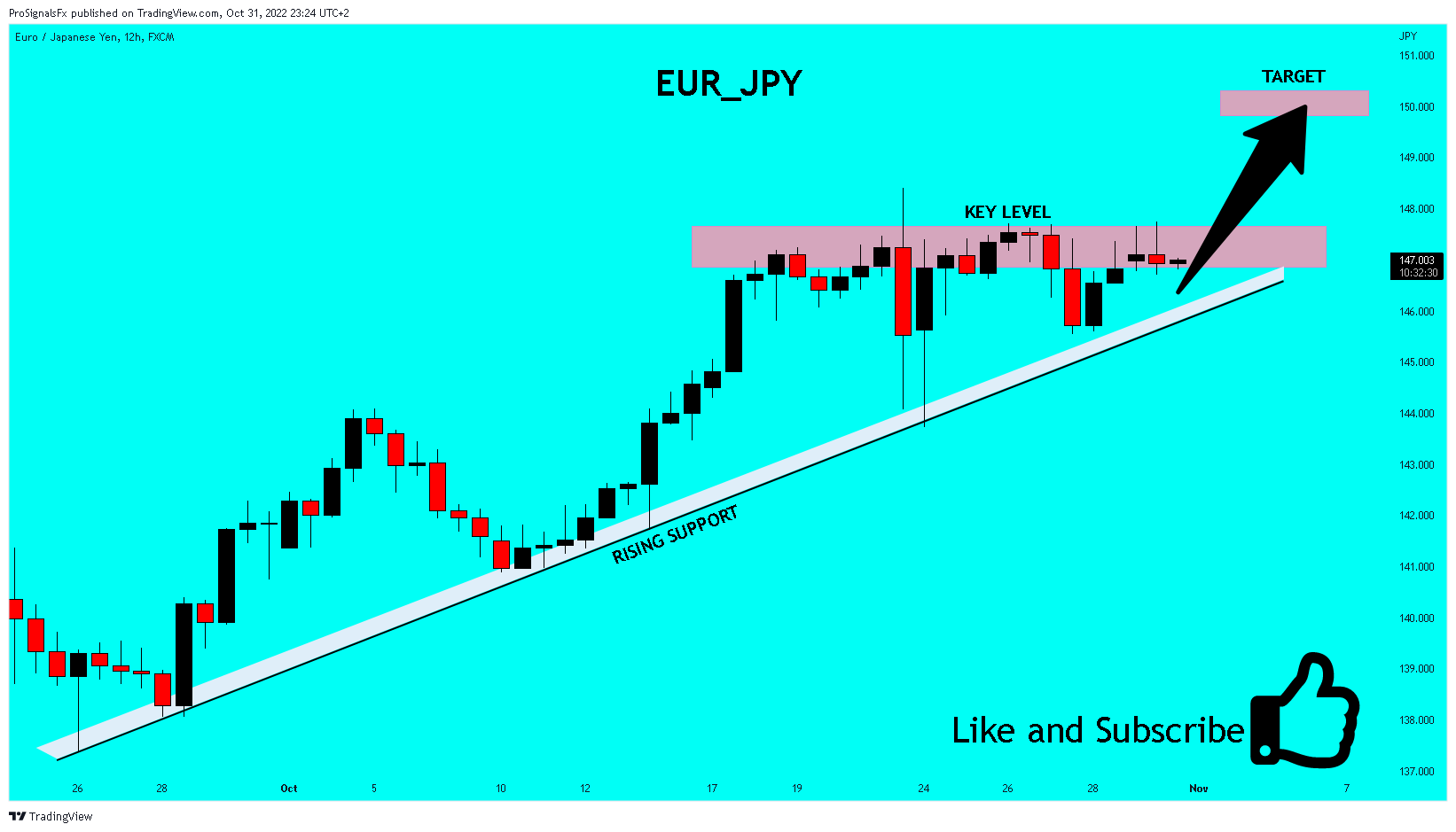 FX:EURJPY Chart Image by ProSignalsFx