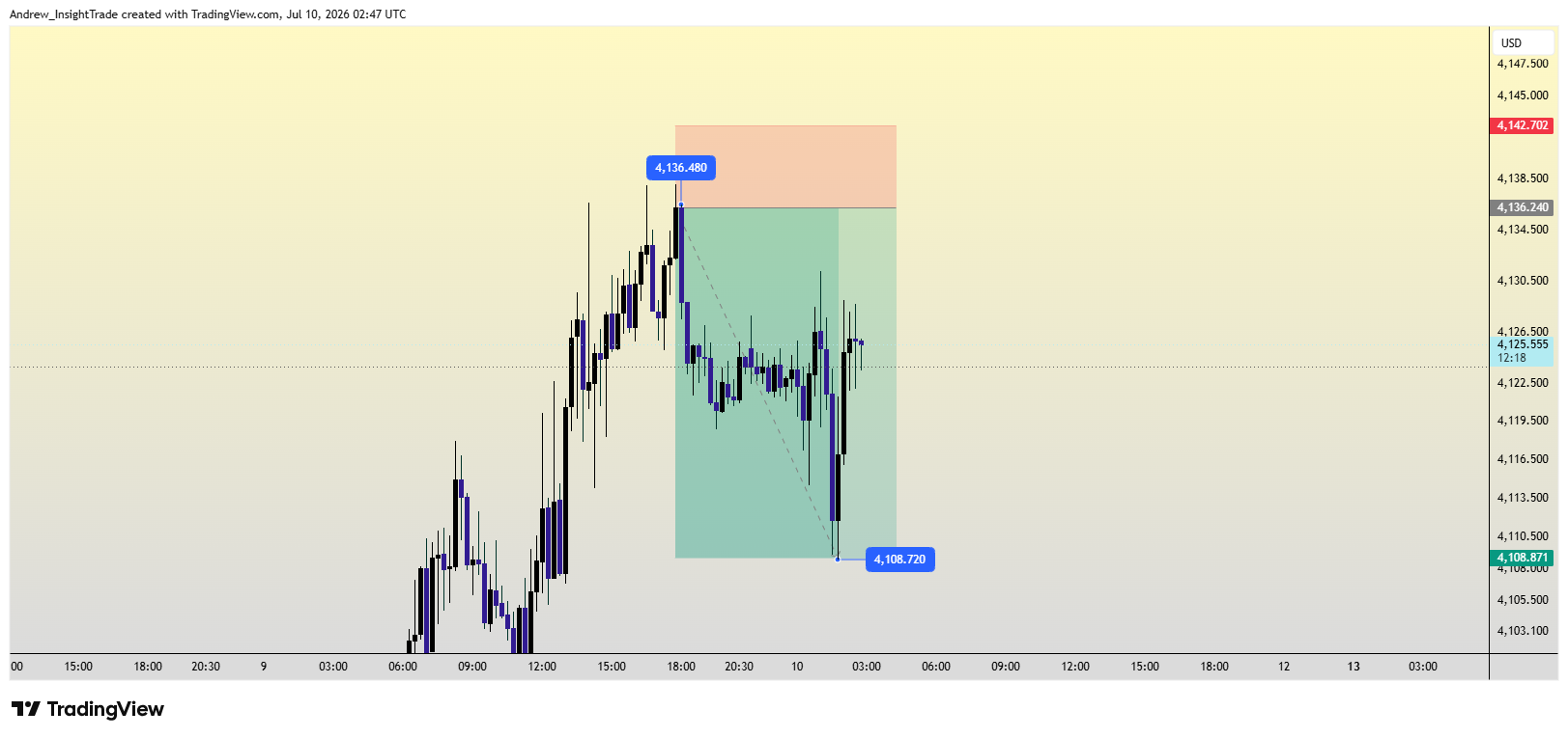 OANDA:XAUUSD Chart Image by Andrew_InsightTrade