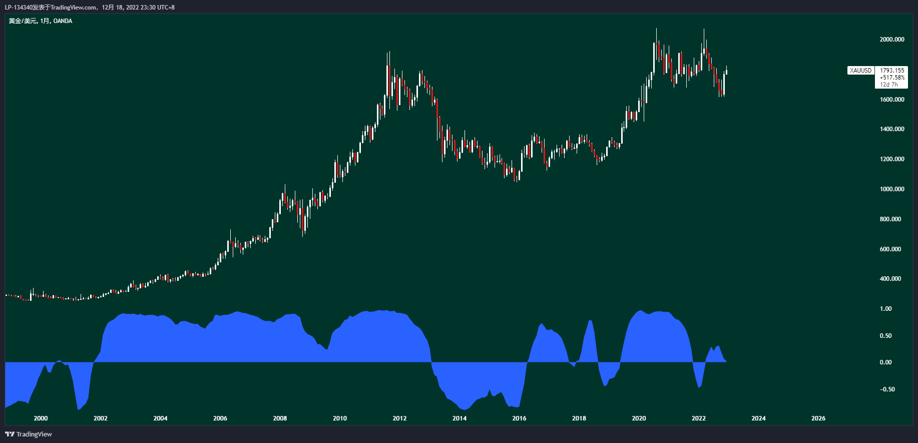 LP-134340 tarafından OANDA:XAUUSD Grafik Görseli