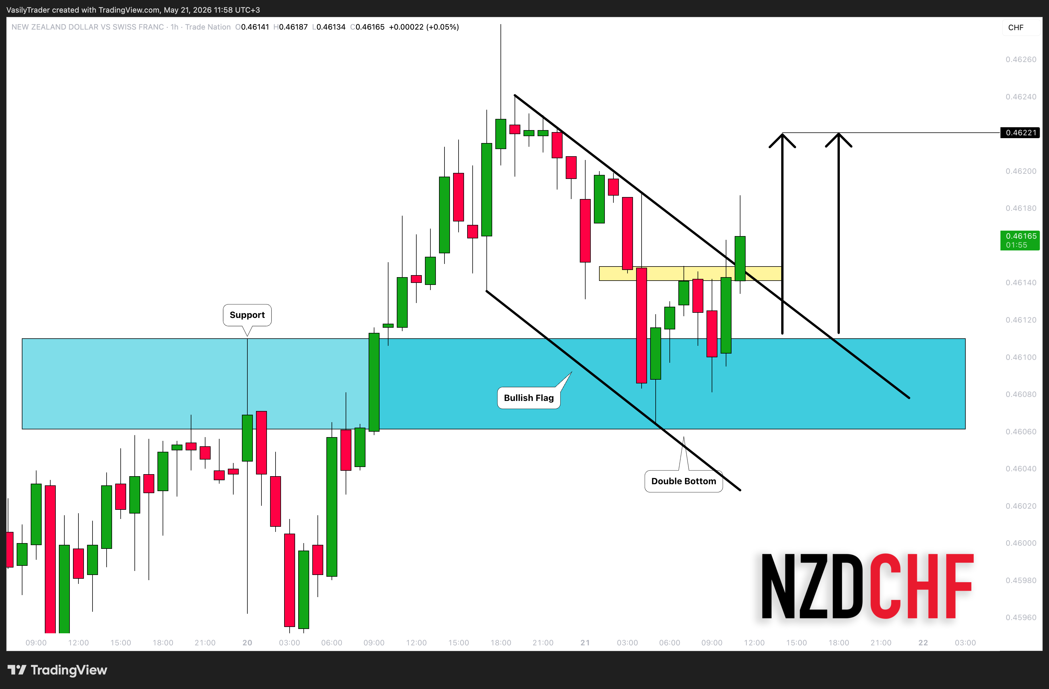 TRADENATION:NZDCHF 圖表圖片 由 VasilyTrader 提供