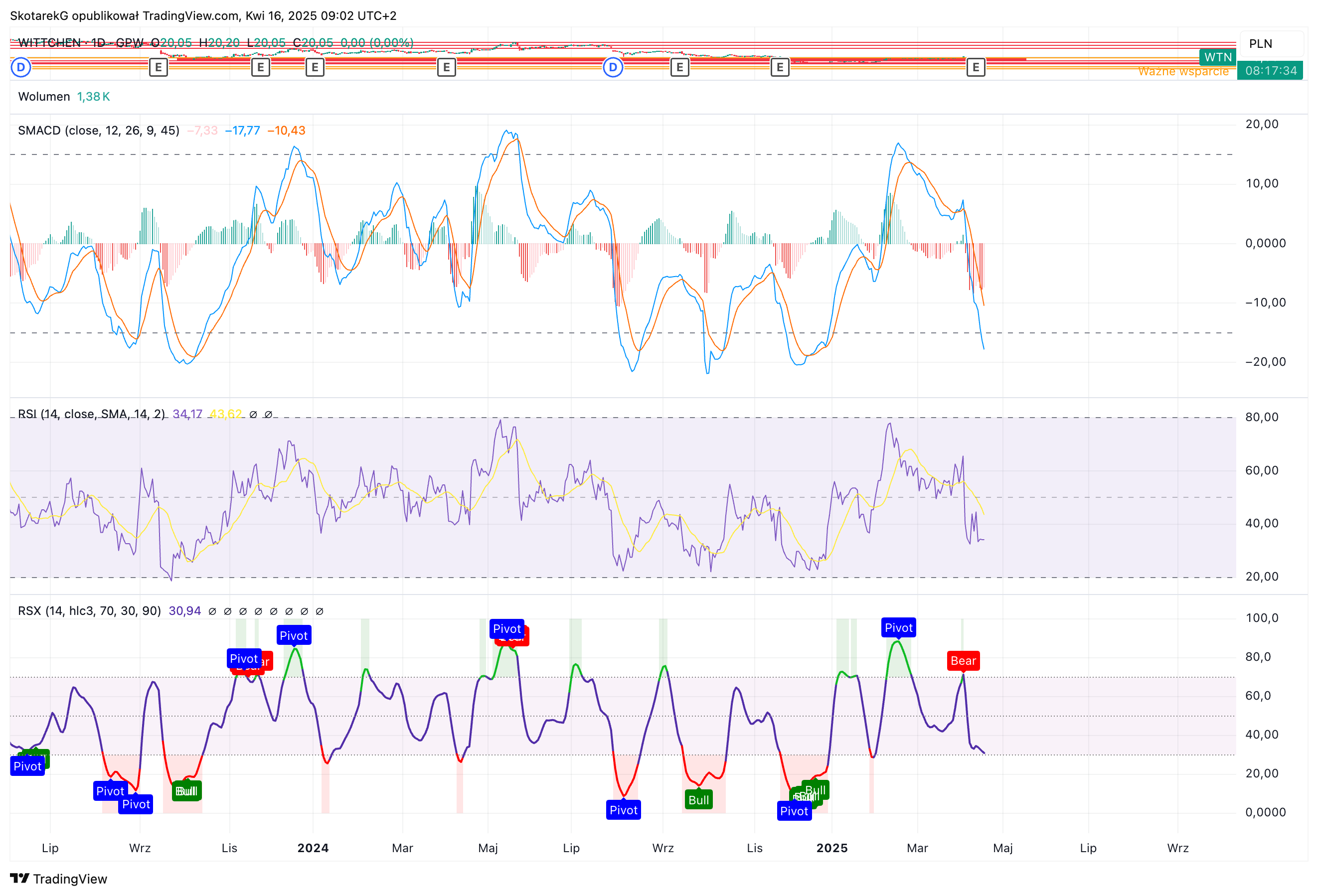 GPW:WTN Chart Image by SkotarekG