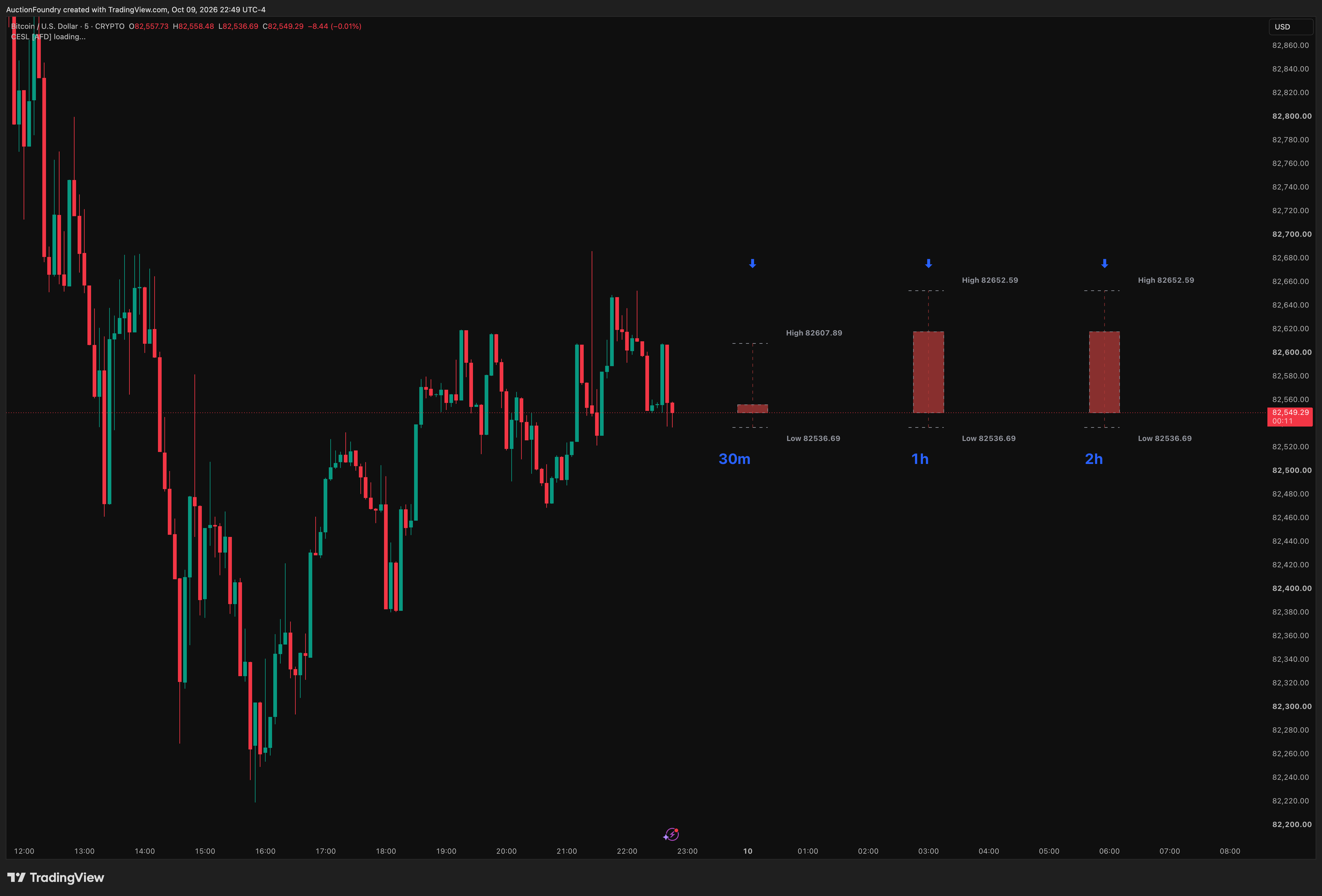 CRYPTO:BTCUSD Chart Image by AuctionFoundry