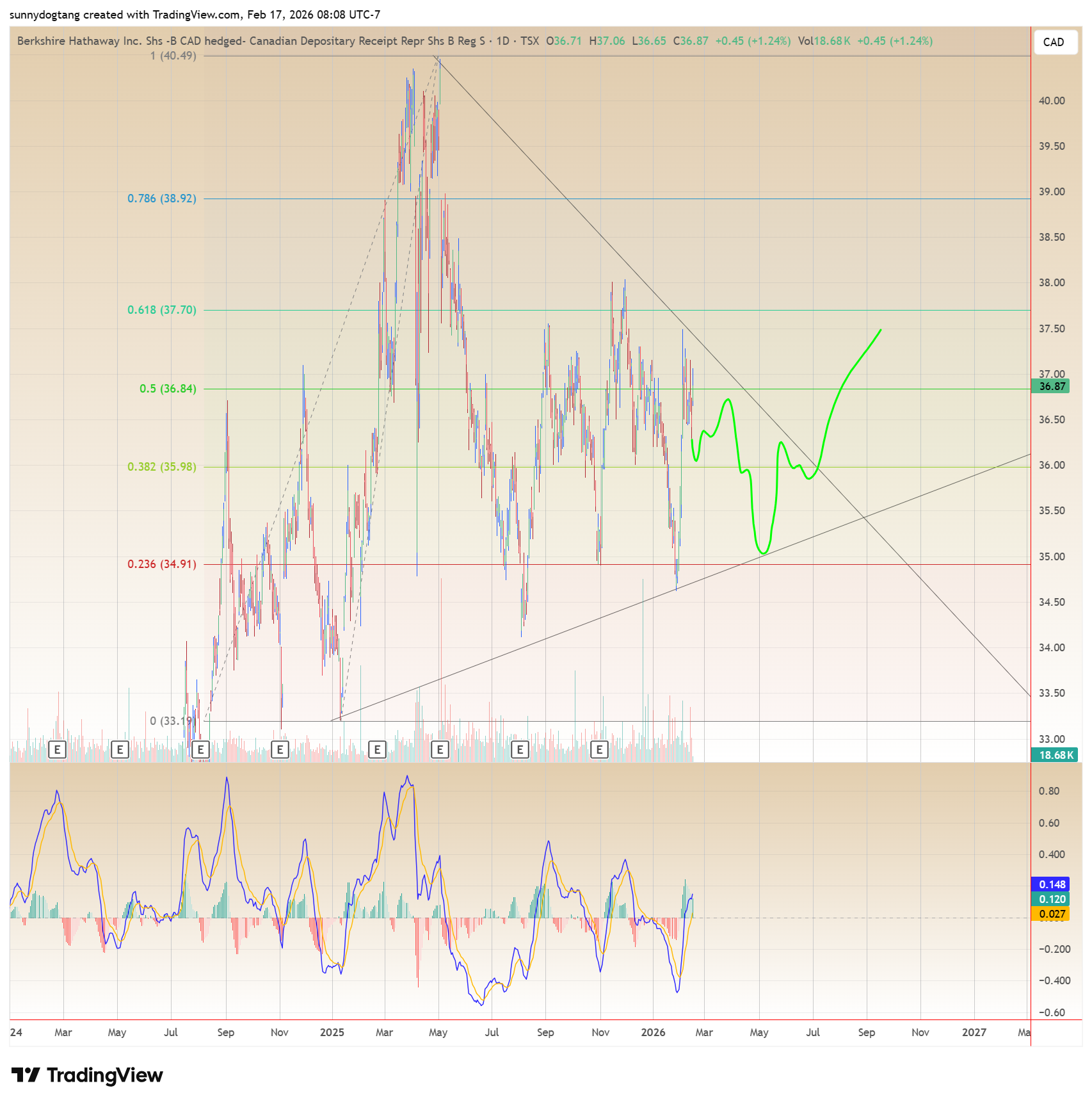TSX_DLY:BRK Image du graphique par sunnydogtang