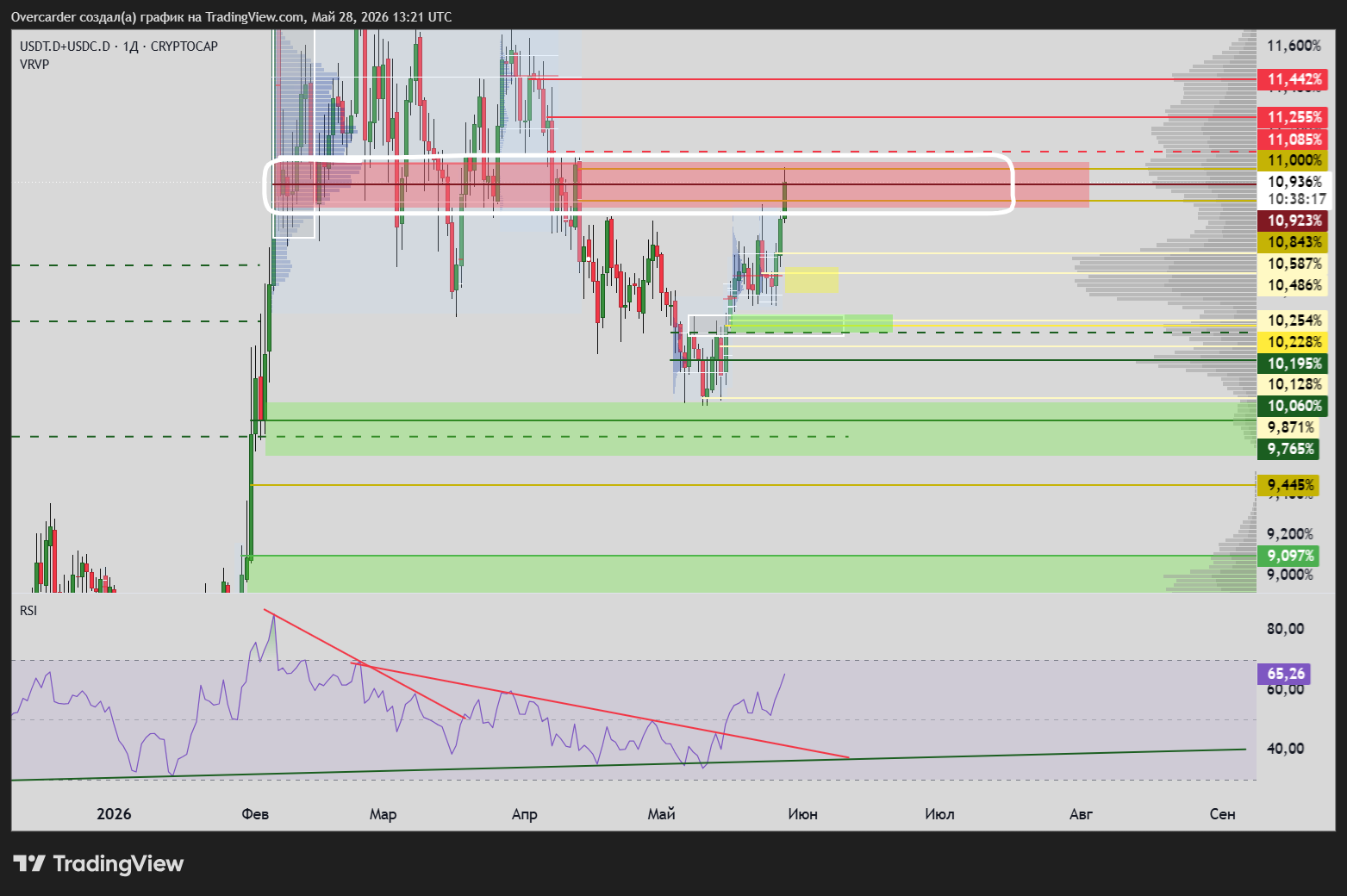 CRYPTOCAP:USDT.D+CRYPTOCAP:USDC.D Chart Image by Overcarder