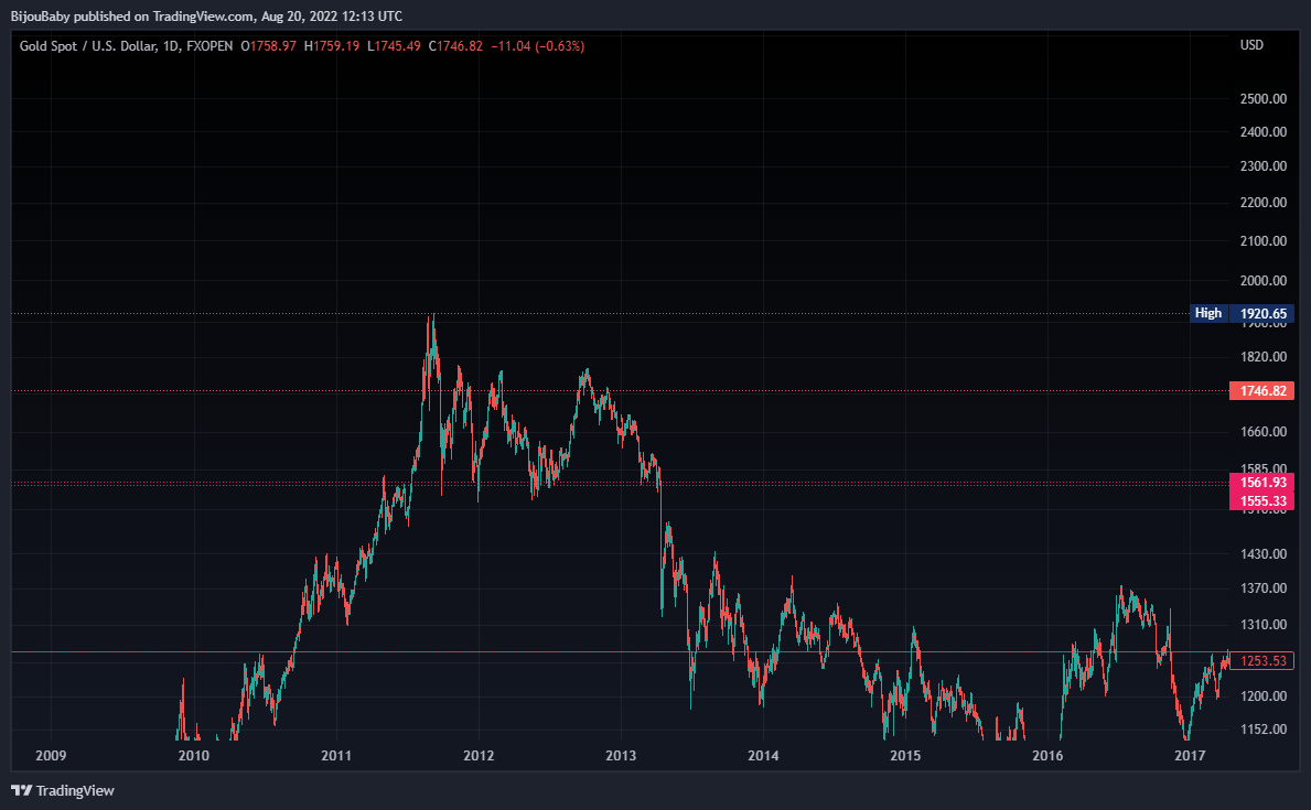 FXOPEN:XAUUSD Chart Image by BijouBaby