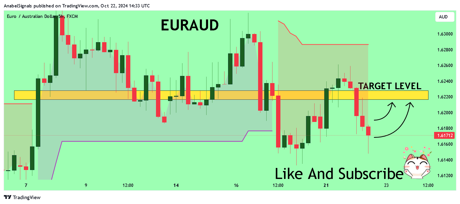 FX:EURAUD Ảnh biểu đồ của AnabelSignals