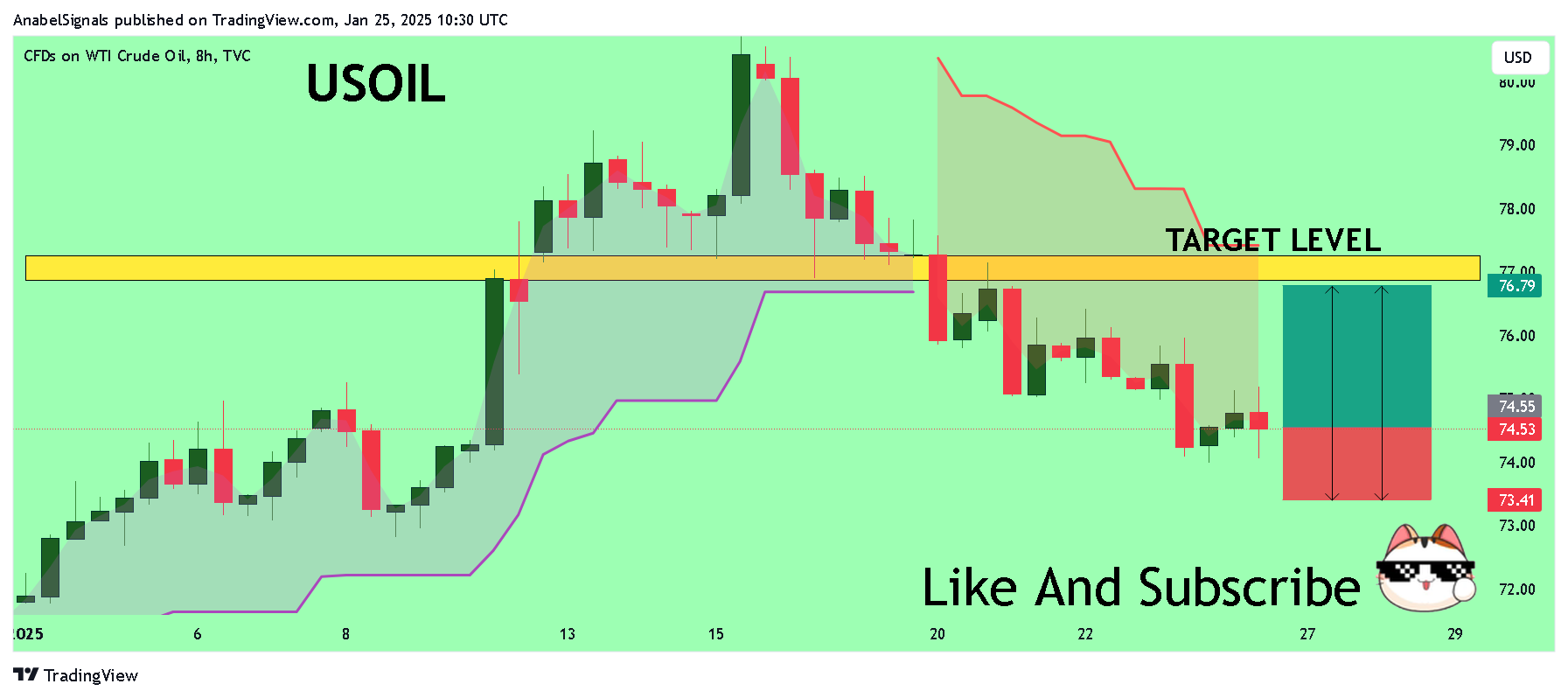 TVC:USOIL Chart Image by AnabelSignals