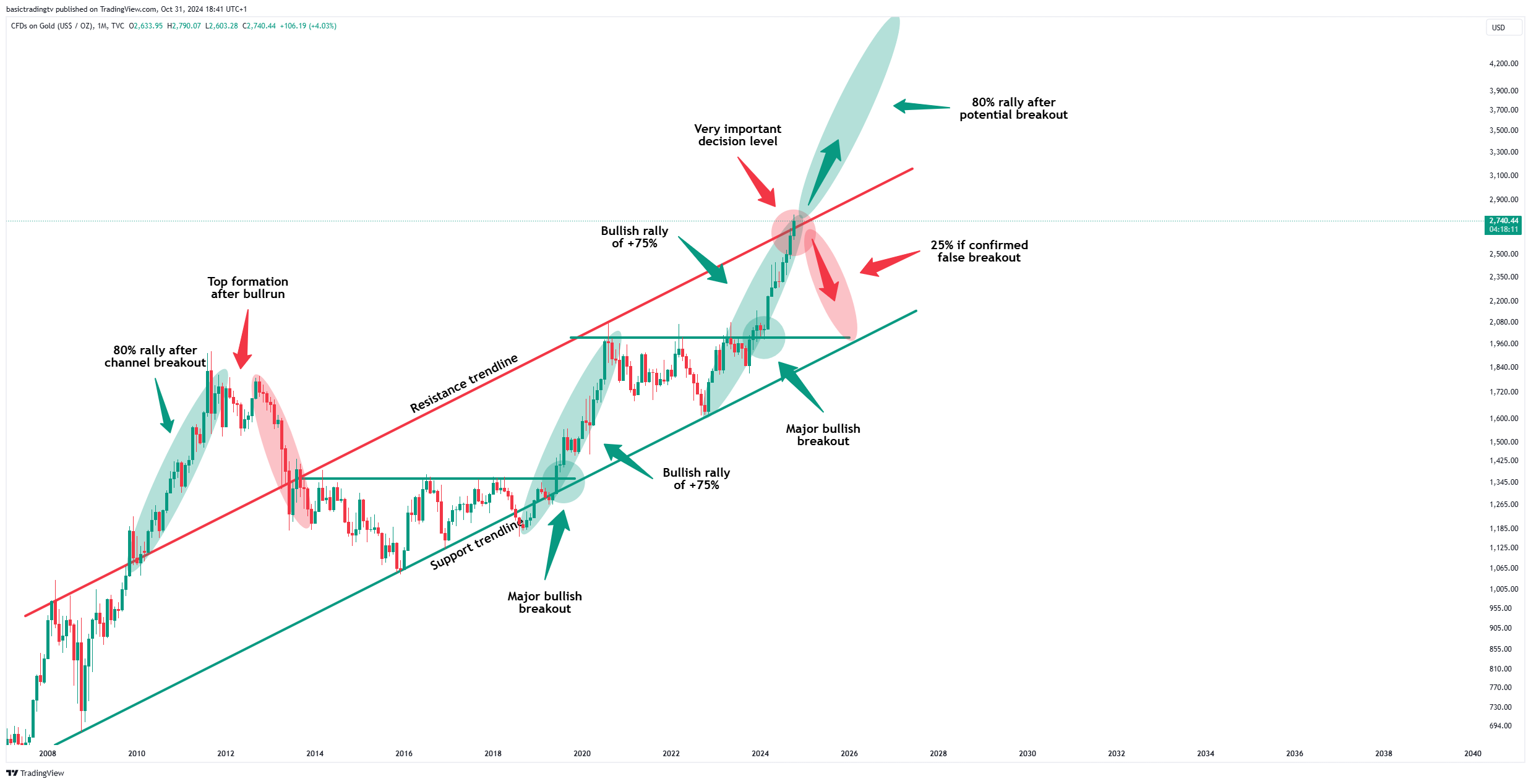 TVC:GOLD Chart Image by TheTraderPhil