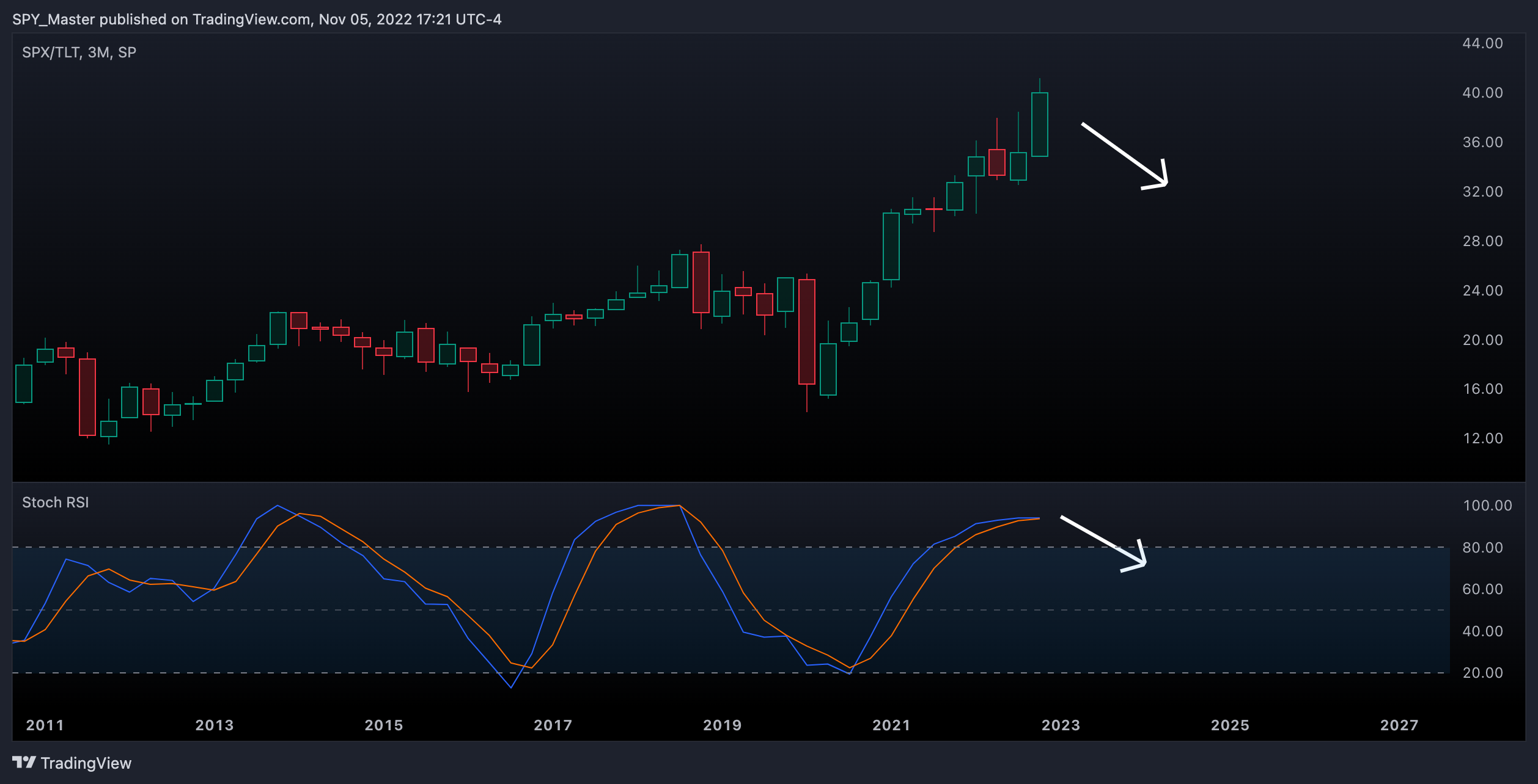 SP:SPX/NASDAQ:TLT Chart Image by SpyMasterTrades