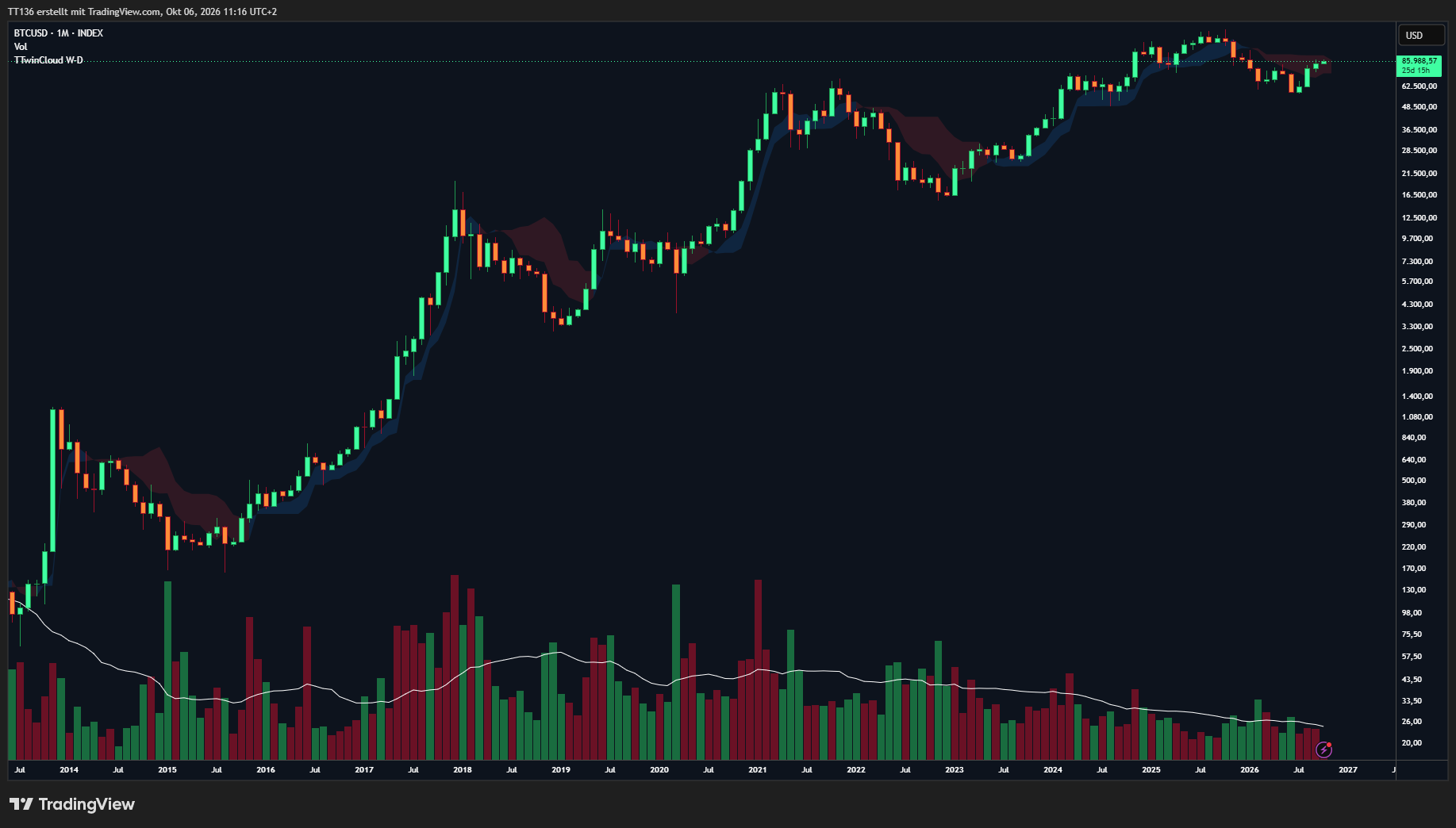 INDEX:BTCUSD Chart Image by TT136