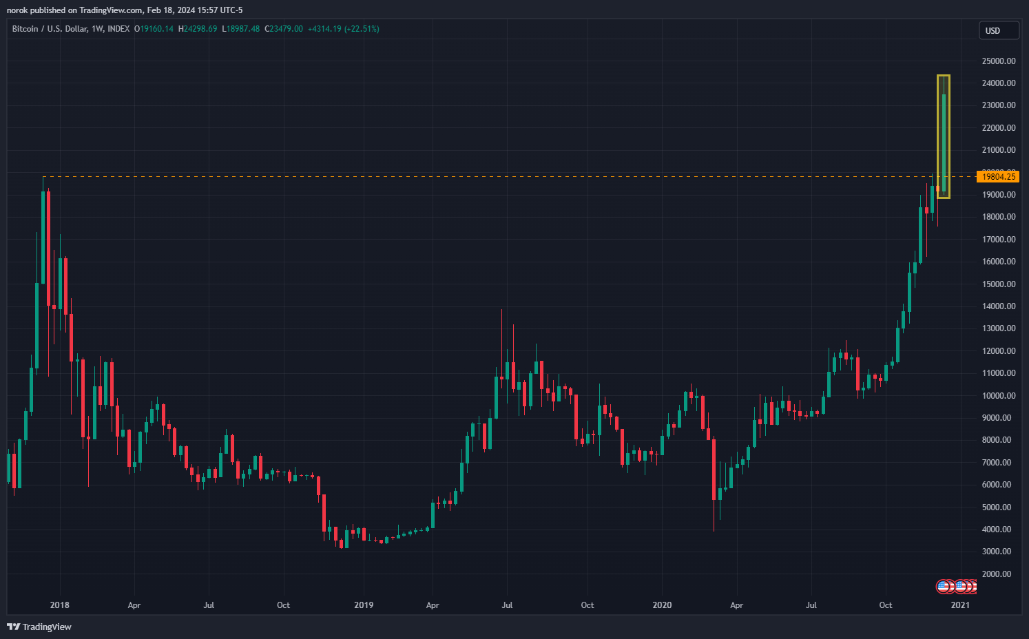 INDEX:BTCUSD Chart Image by norok