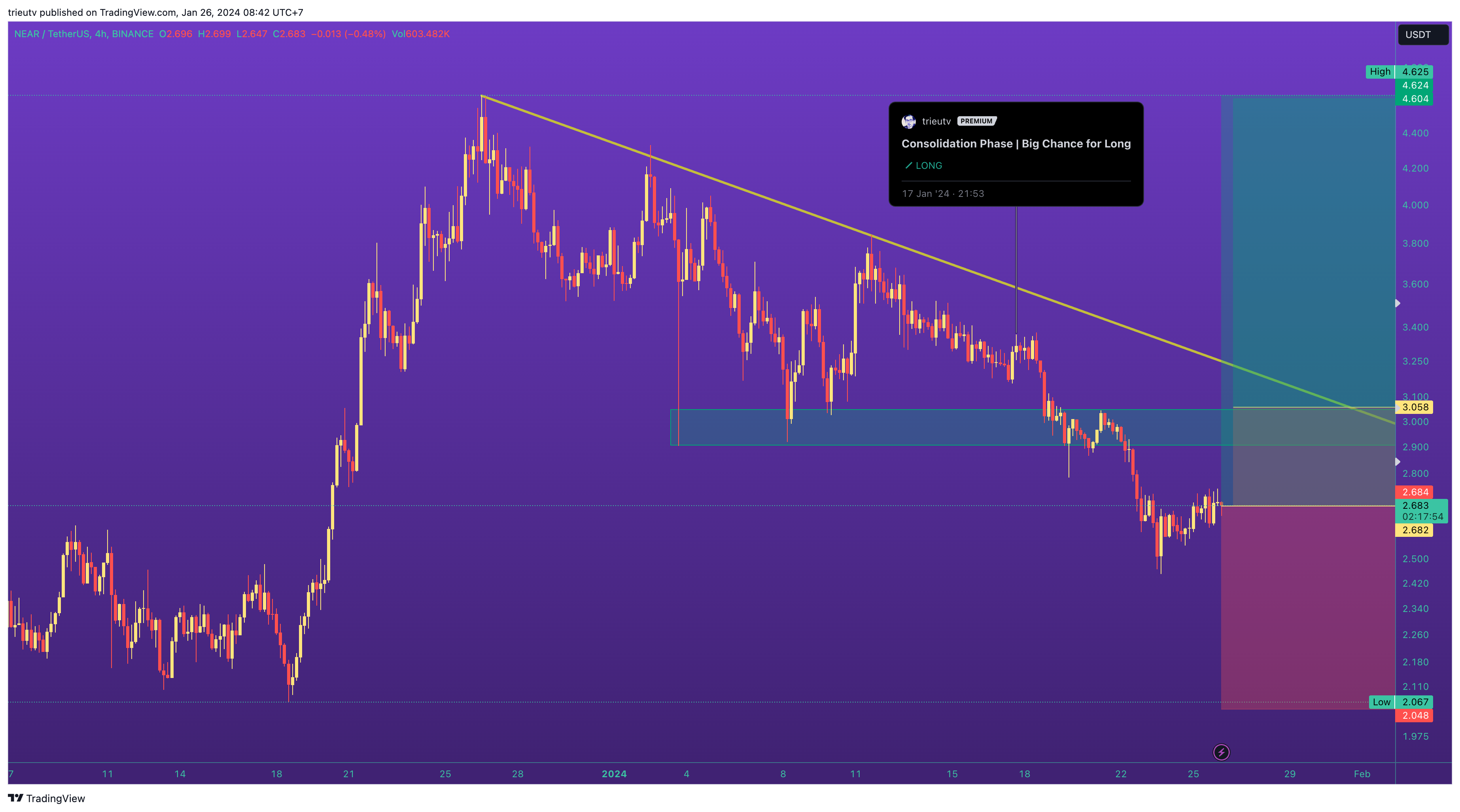 BINANCE:NEARUSDT Chart Image by mileinvest