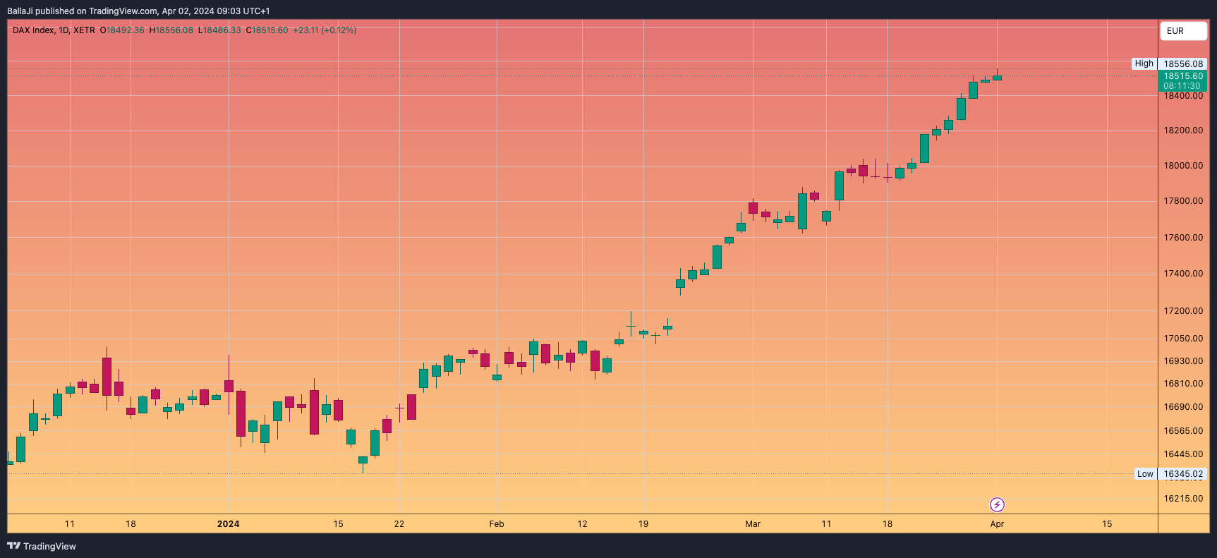 BallaJi tarafından XETR_DLY:DAX Grafik Görseli