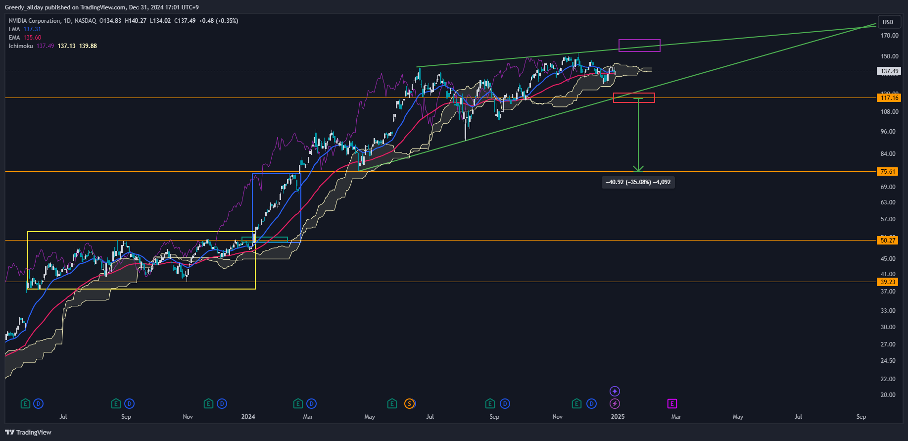 BATS:NVDA Imagen del gráfico de JELLO_X
