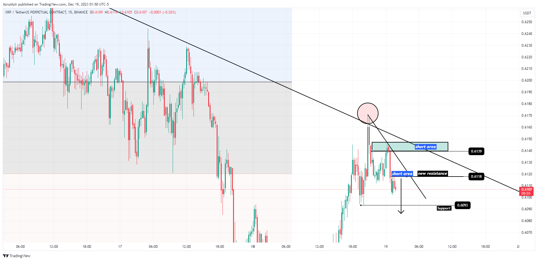 BINANCE:XRPUSDT.P Chart Image by Rendra_Azrulsyah