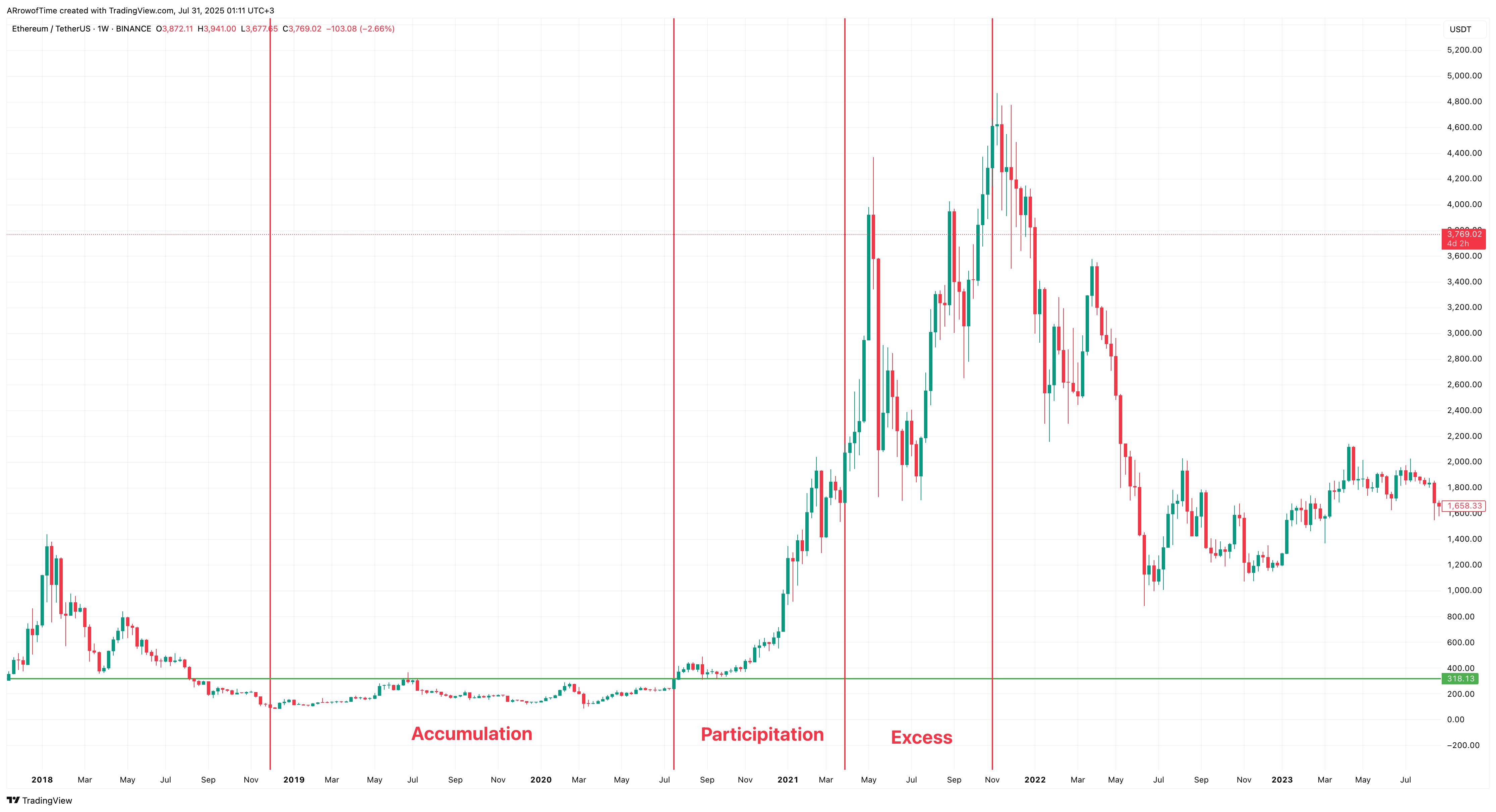 BINANCE:ETHUSDT Chart Image by ARrowofTime