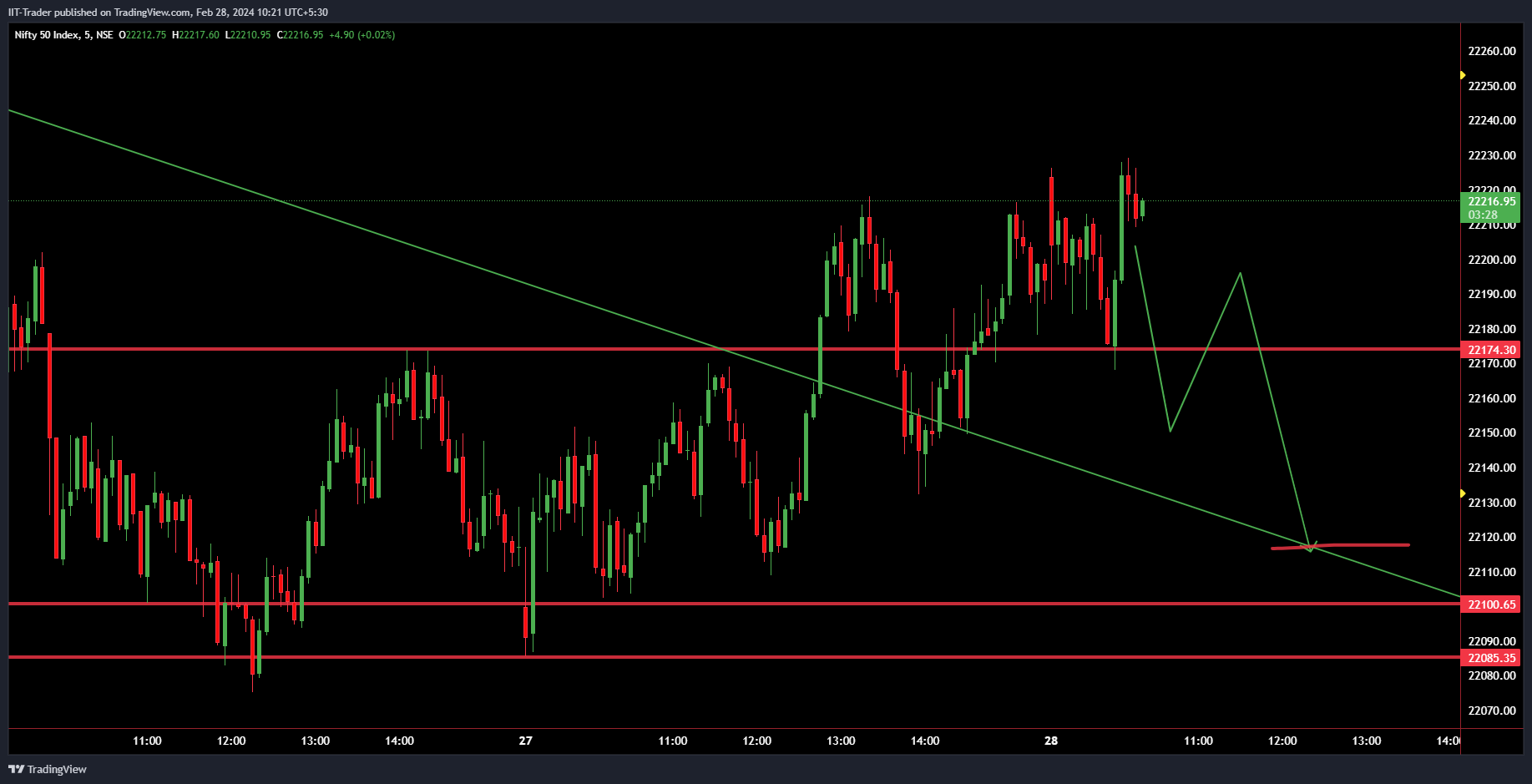 NSE:NIFTY Chart Image by IIT-Trader