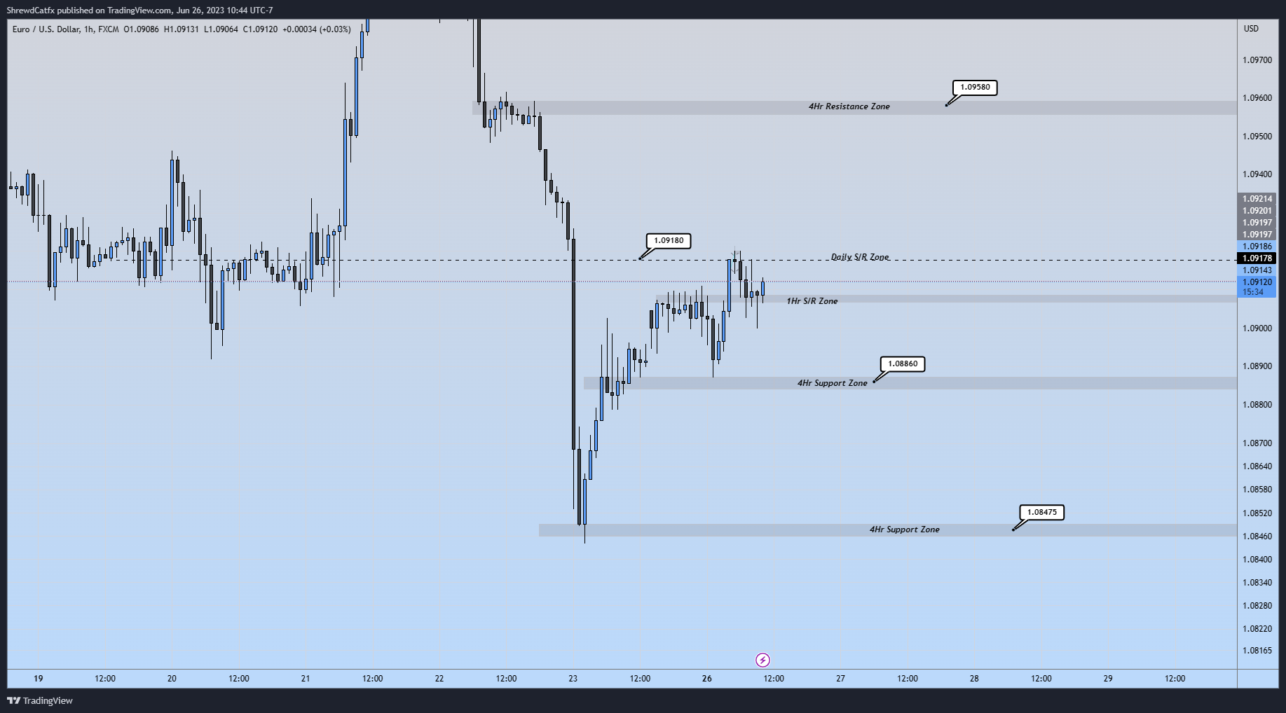 FX:EURUSD Chart Image by ShrewdCatfx