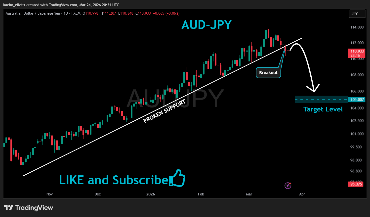 FX:AUDJPY Chart Image by kacim_elloitt