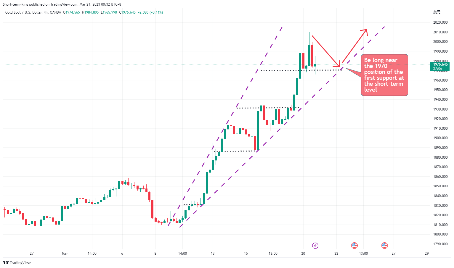 OANDA:XAUUSD Chart Image by Short-term-king