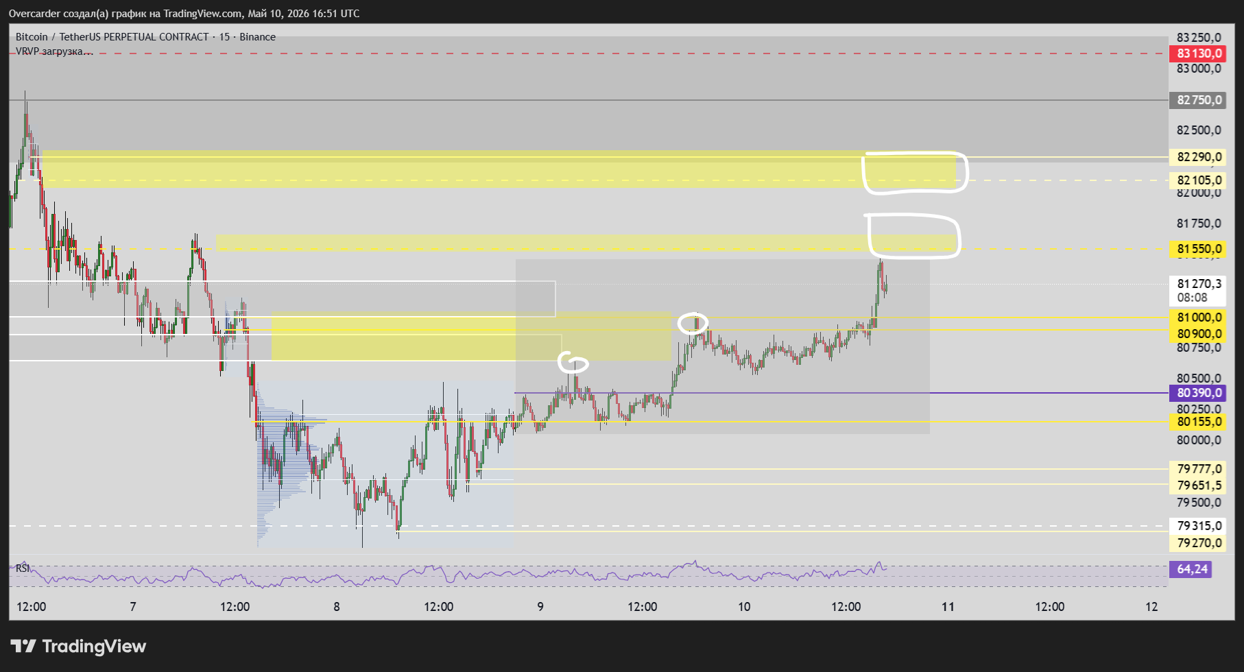 BINANCE:BTCUSDT.P Chart Image by Overcarder