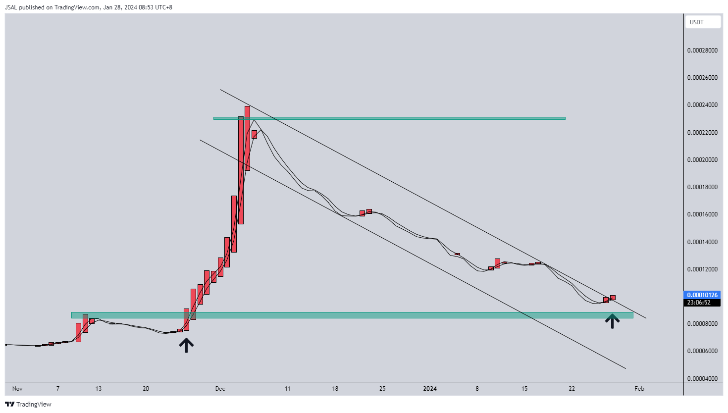 BINANCE:LUNCUSDT Chart Image by JSAL