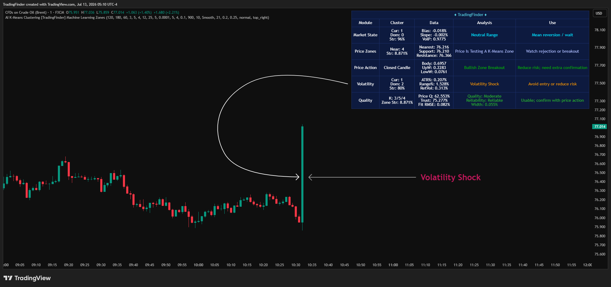 FX:UKOIL Chart Image by TradingFinder