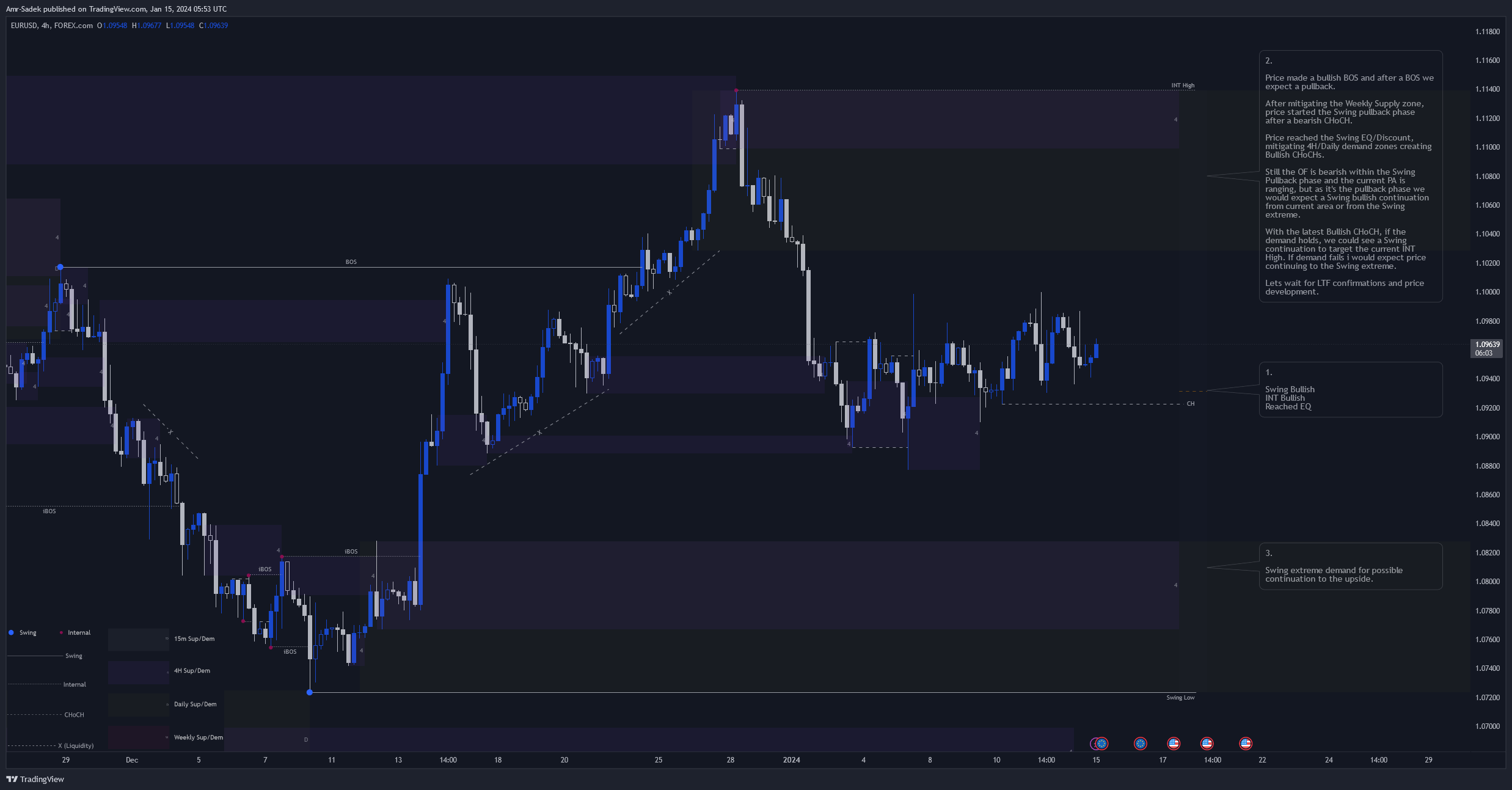 FOREXCOM:EURUSD Chart Image by Amr-Sadek