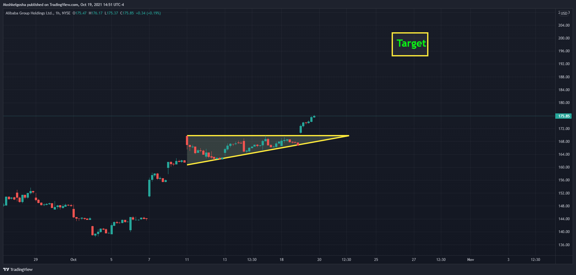 NYSE:BABA Chart Image by QunatResearchInstitute