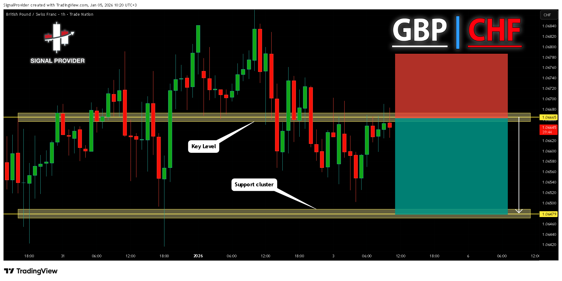 TRADENATION:GBPCHF Chart Image by SignalProvider
