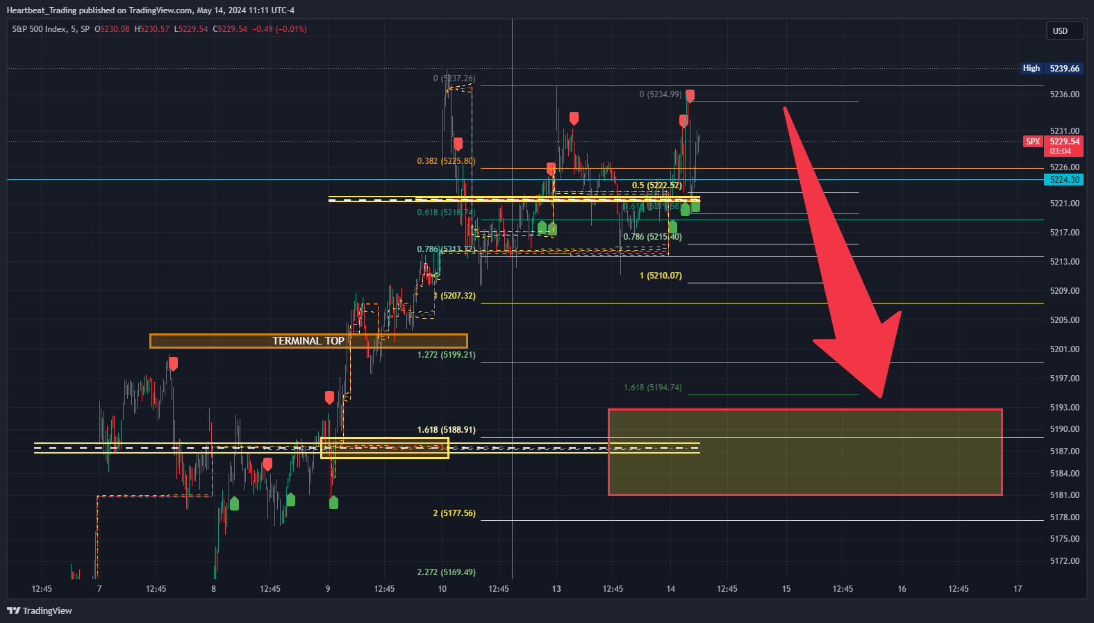 SP:SPX Chart Image by Heartbeat_Trading