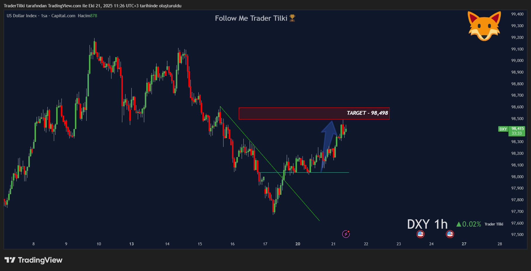 CAPITALCOM:DXY Chart Image by TraderTilki