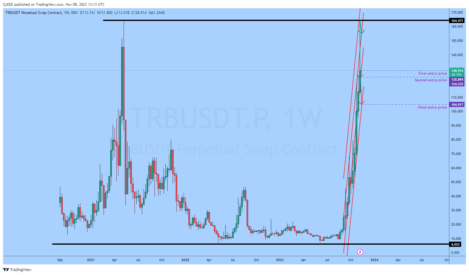 OKX:TRBUSDT.P Chart Image by QJEEE