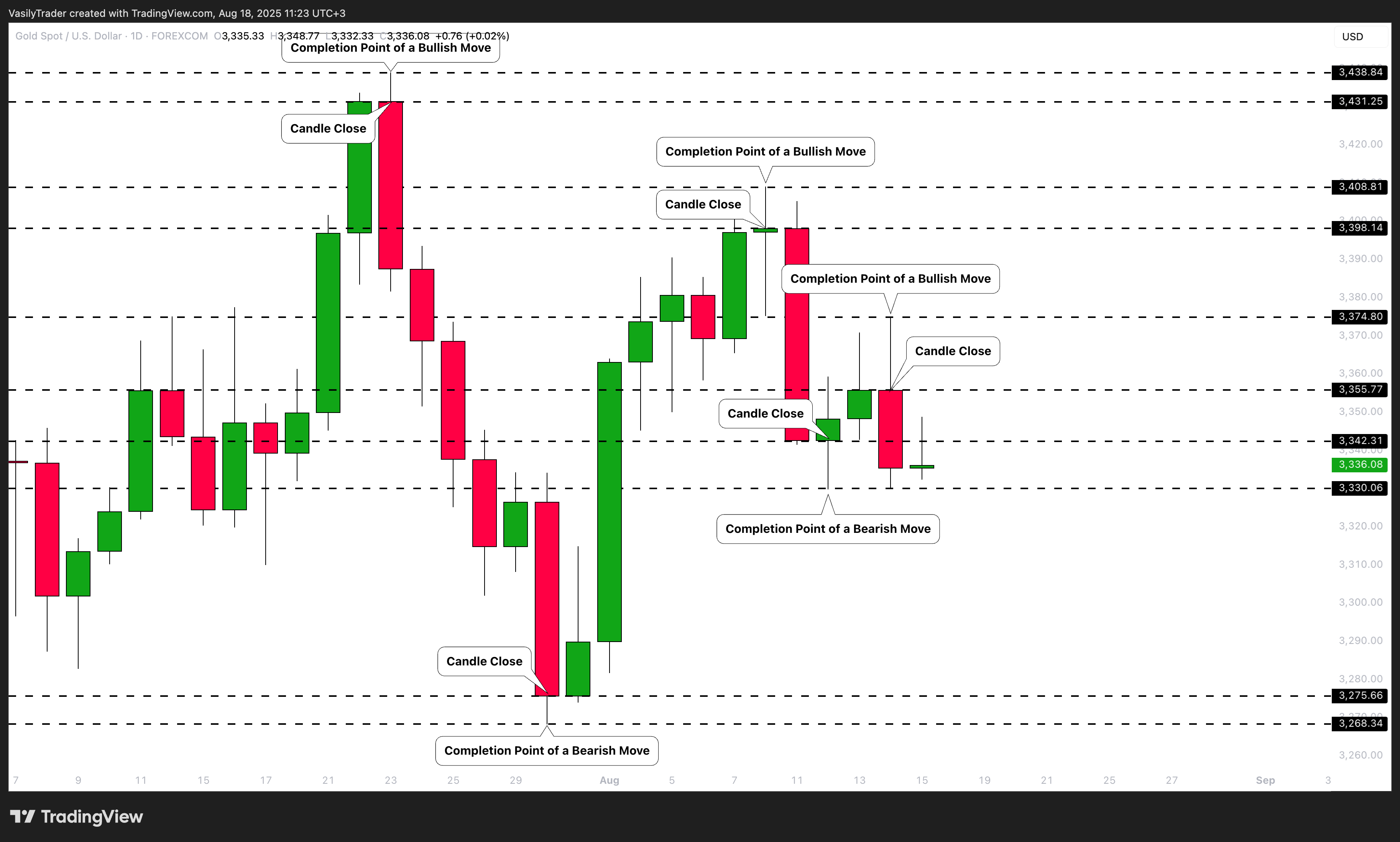 FOREXCOM:XAUUSD Chart Image by VasilyTrader