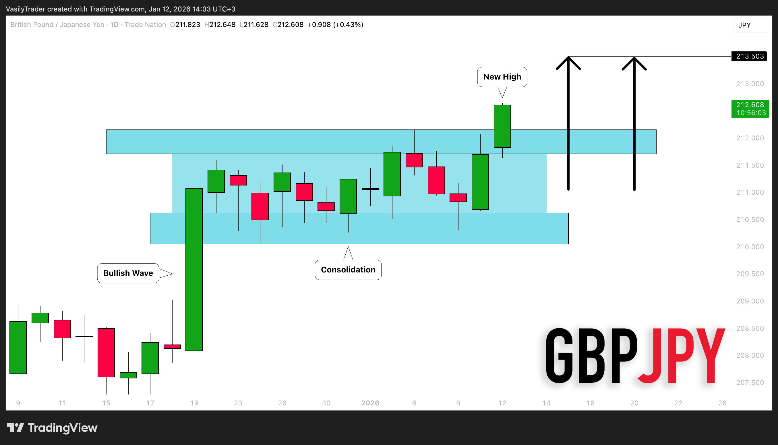 TRADENATION:GBPJPY Chart Image by VasilyTrader