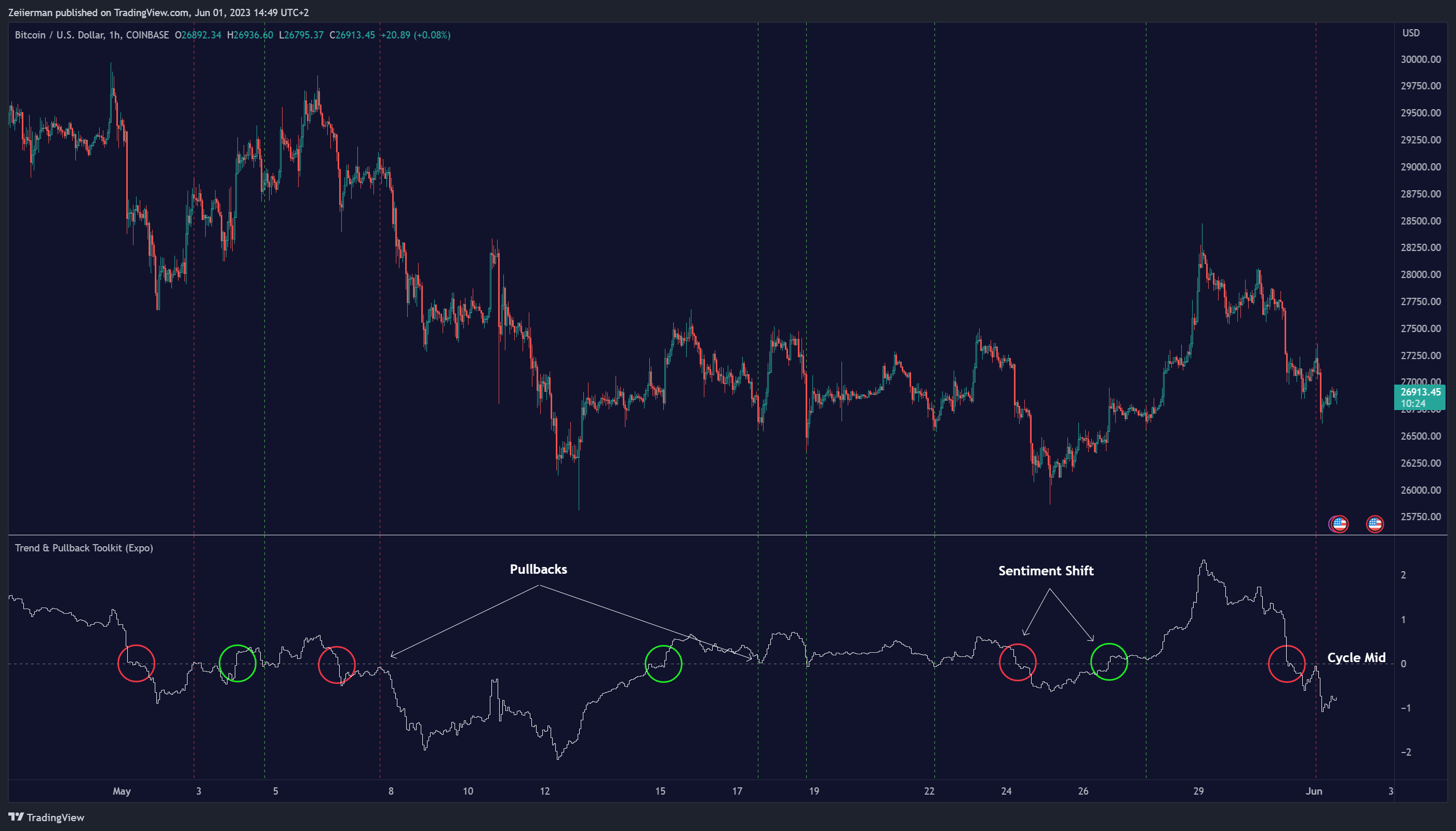 COINBASE:BTCUSD Chart Image by Zeiierman