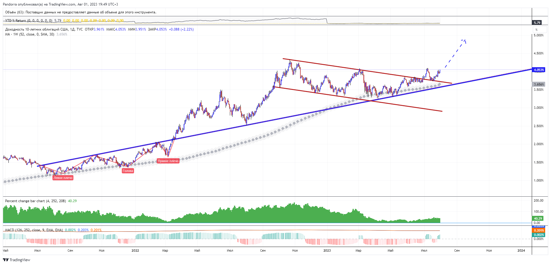 TVC:US10Y Chart Image by PandorraResearch