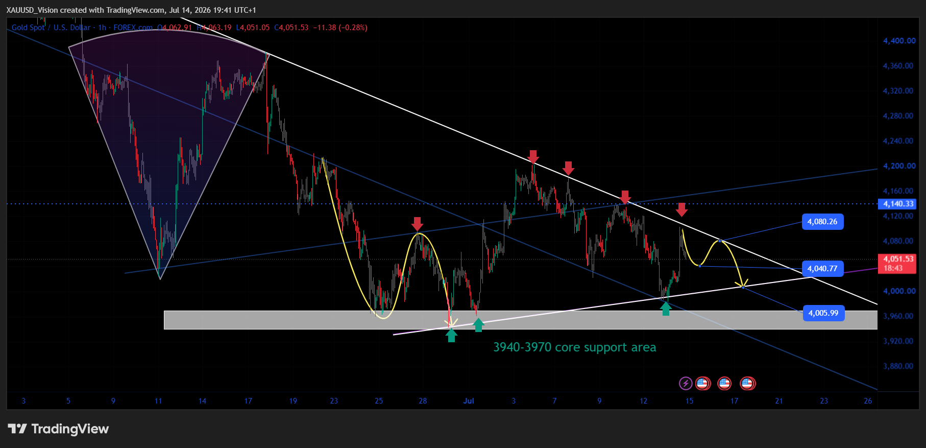FOREXCOM:XAUUSD Chart Image by XAUUSD_Vision
