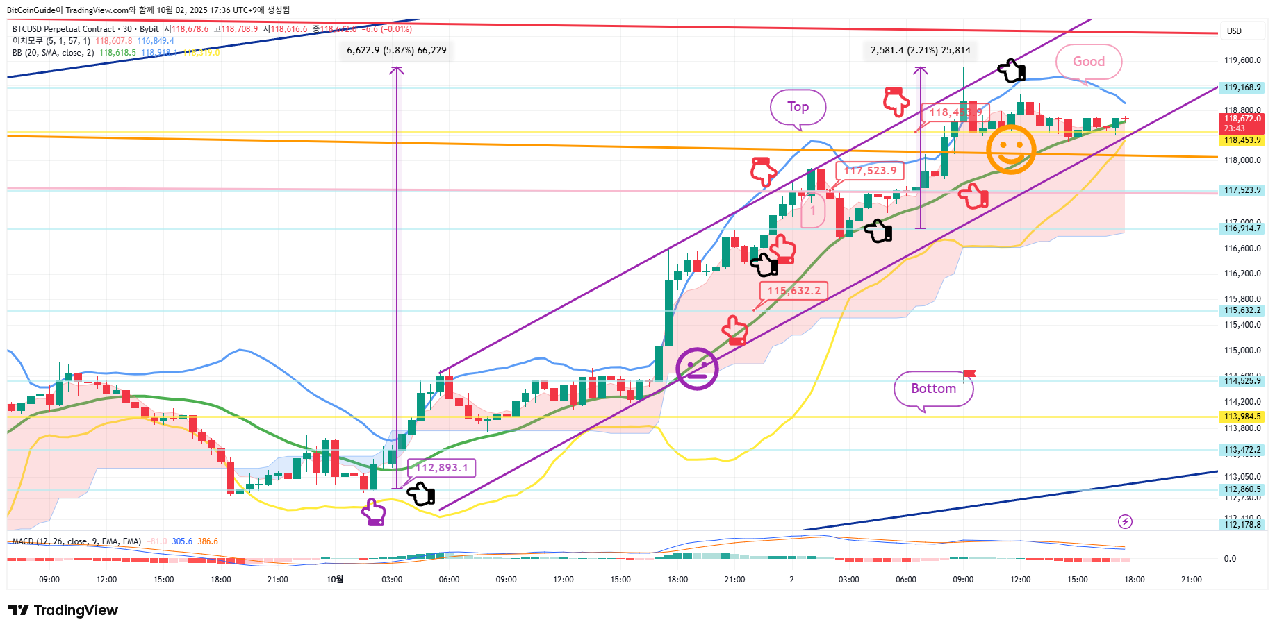BYBIT:BTCUSD.P Chart Image by BitCoinGuide