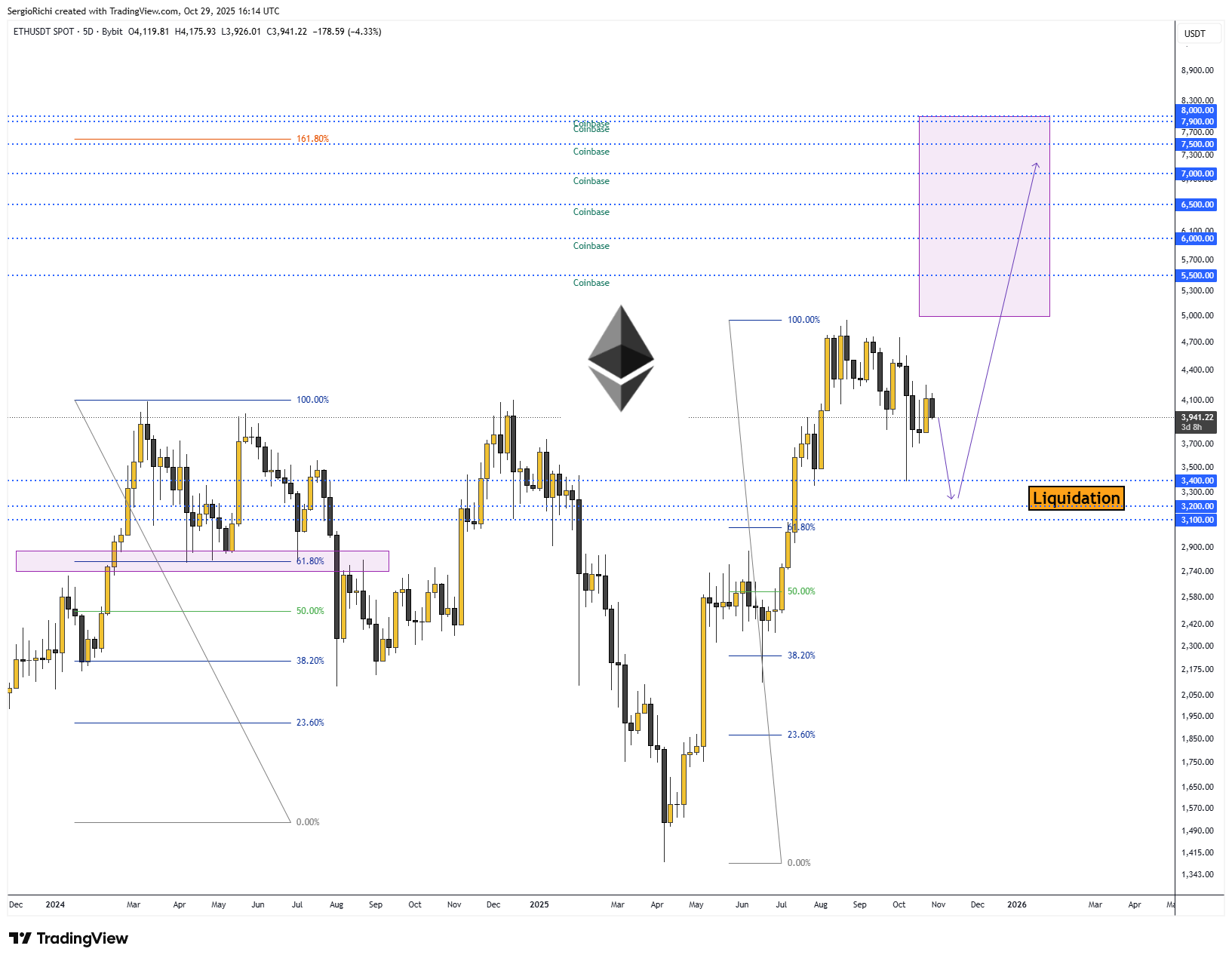 BYBIT:ETHUSDT Chart Image by StockWhaleX