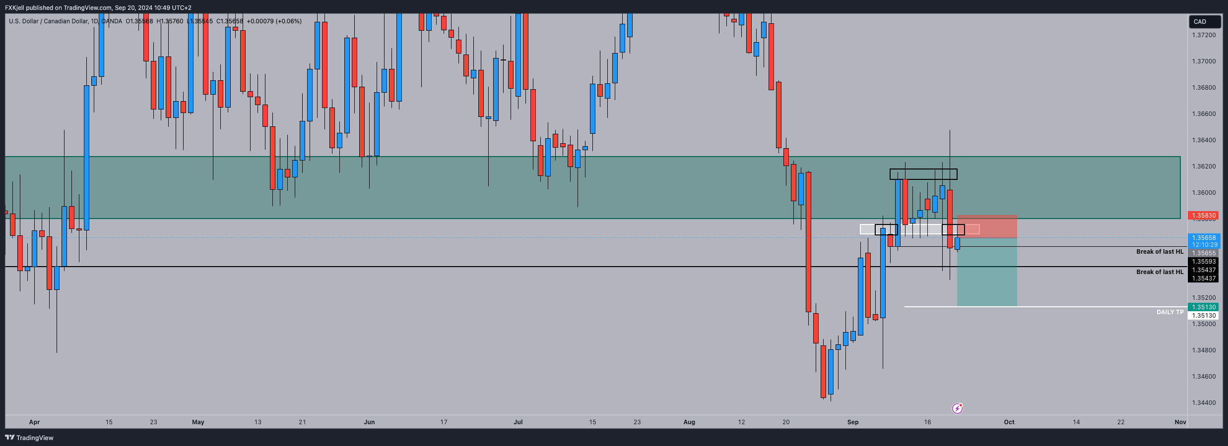 OANDA:USDCAD Chart Image by Pipjager