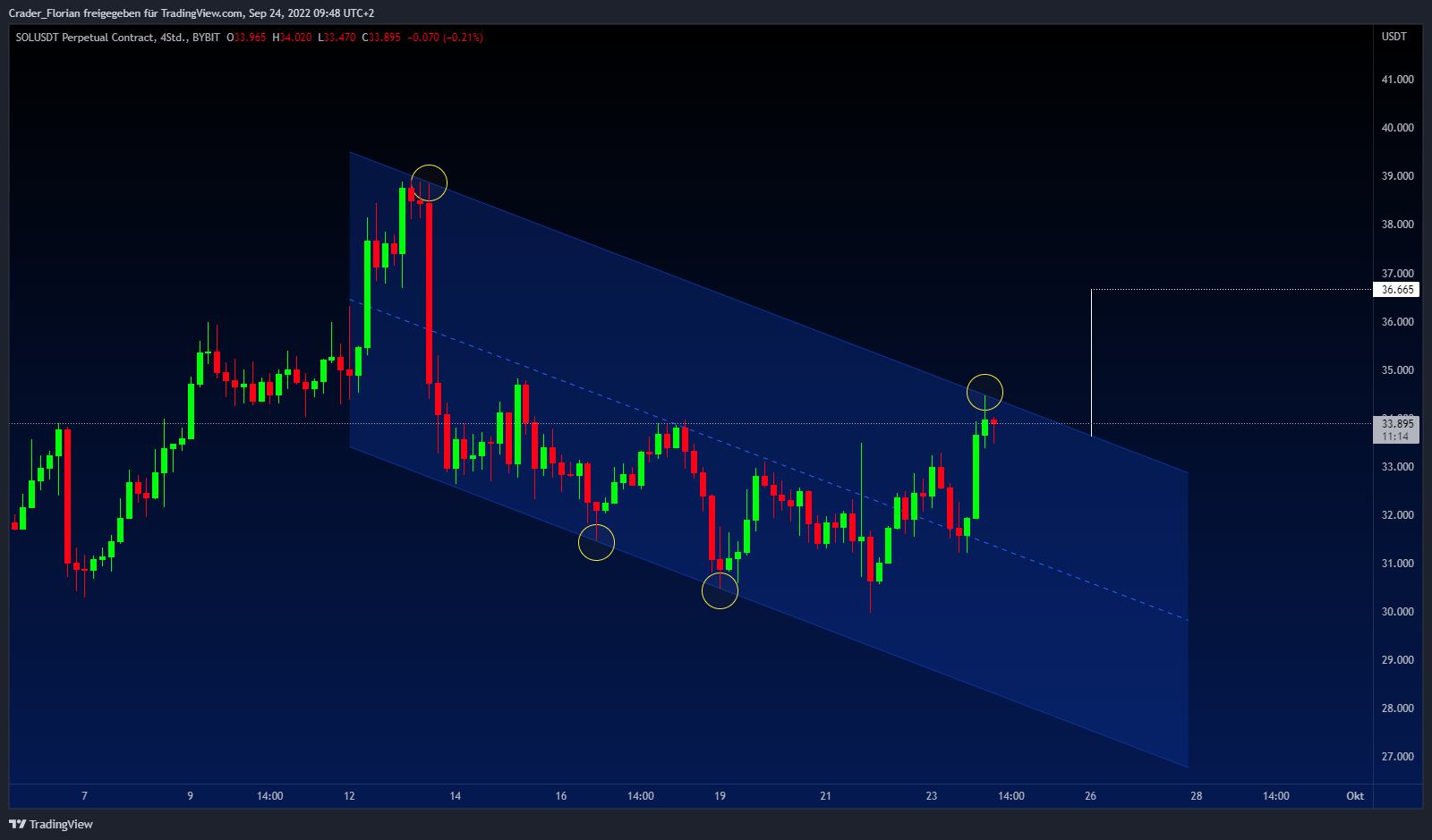 BYBIT:SOLUSDT Chart Image by Crader_Florian