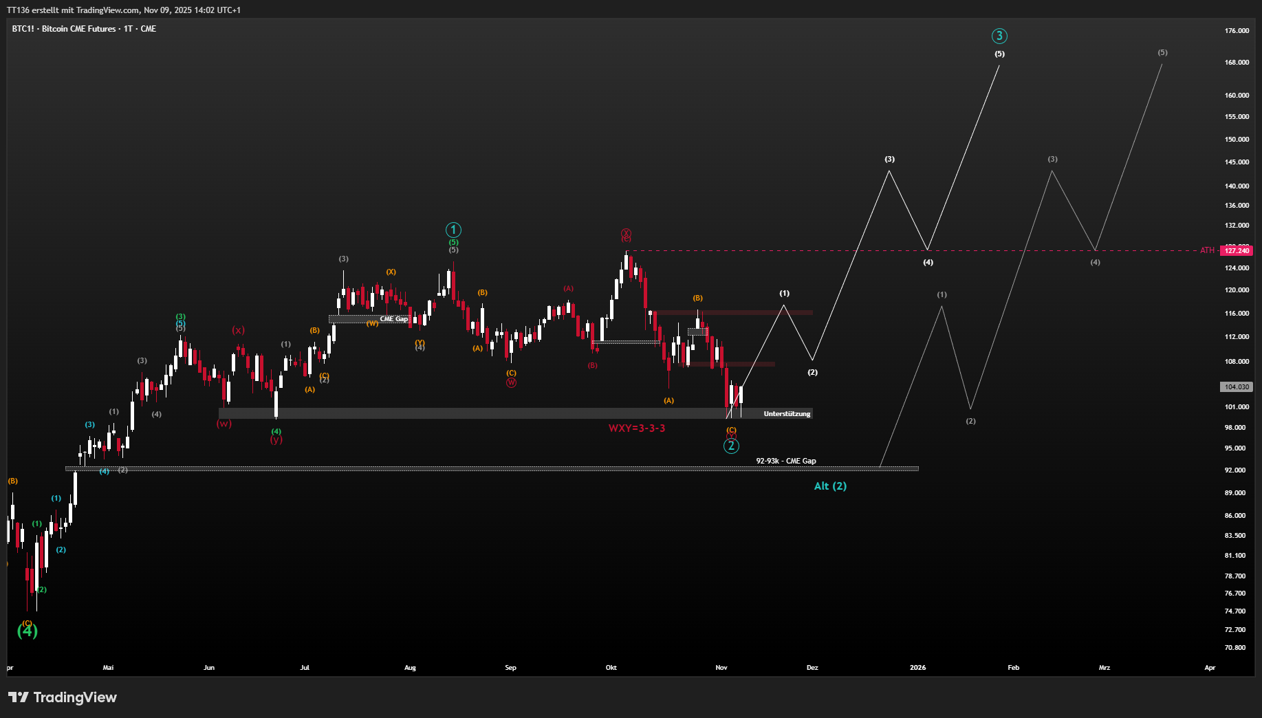 CME_DL:BTC1! Chart Image by TT136
