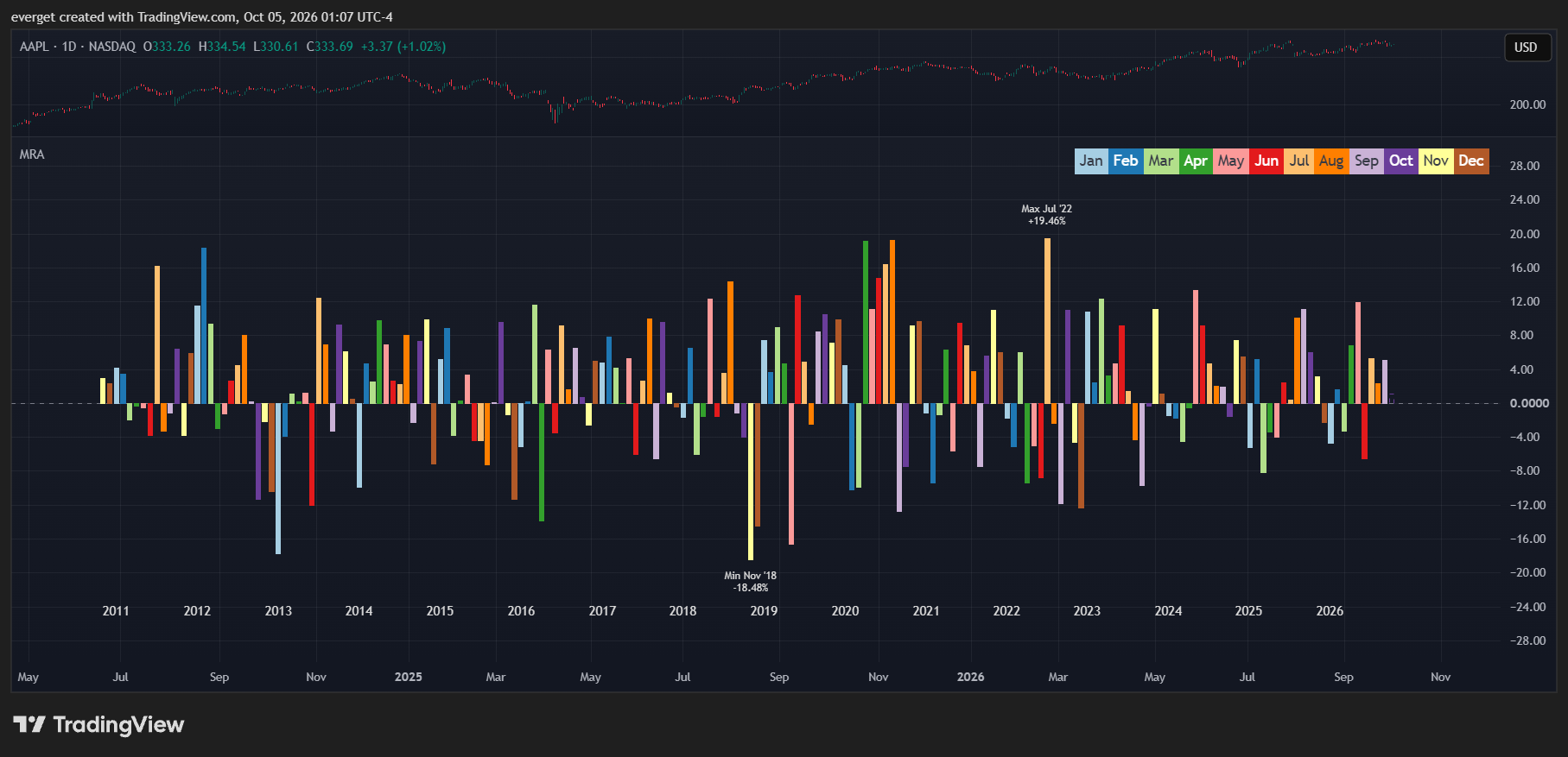 BATS:AAPL Chart Image by everget