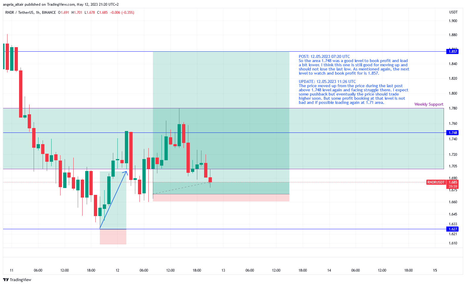 BINANCE:RNDRUSDT Chart Image by angela_altair