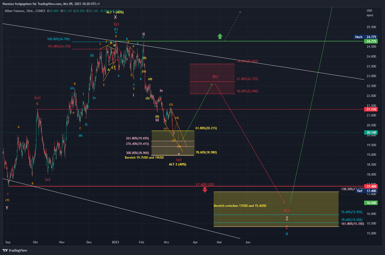 COMEX:SI1! Chart Image by TrendSerraCapital