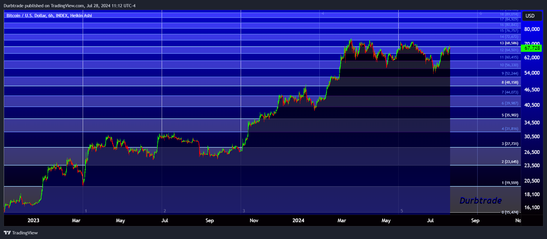 INDEX:BTCUSD Ảnh biểu đồ của Durbtrade