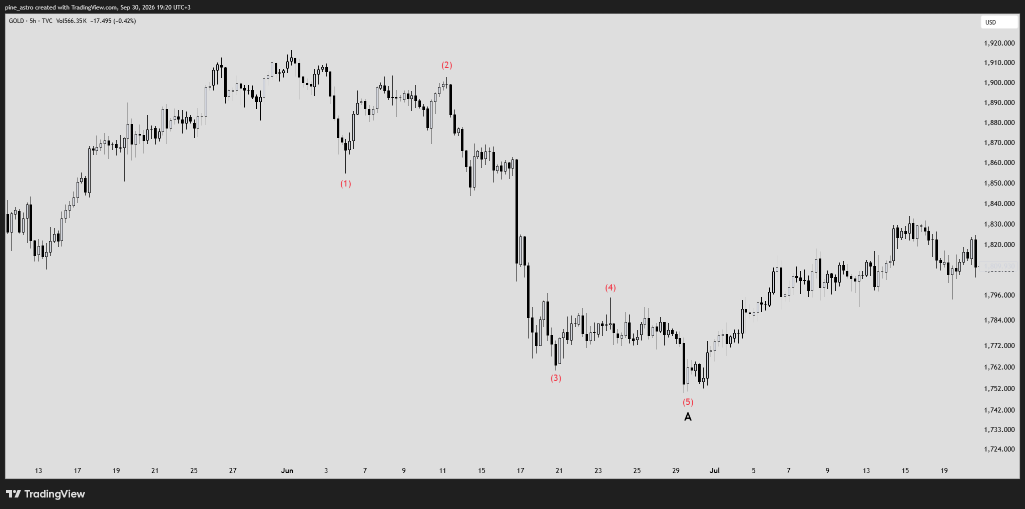 TVC:GOLD Chart Image by pine_astro
